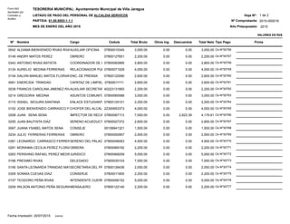 Nombre CedulaCargo Total Bruto Otros Ing. Total Neto
LISTADO DE PAGO DEL PERSONAL DE ALCALDIA SERVICOS
PARTIDA: 01.00.0003-1.1.1 Nº Comprobante:
Año Presupuesto: 2015
2015-000016
MES DE ENERO DEL AÑO 2015
Form 543
Aprobado por
Contralor y
Auditor
TESORERIA MUNICIPAL: Ayuntamiento Municipal de Villa Jaragua
Hoja Nº: 1 de 2
Nº FirmaDescuentos Tipo Pago
VALORES EN RD$
ALDAMA BIENVENIDO RIVAS RIVAS 07800010345AUXILIAR OFICINA 3,000.00 0.00 3,000.000042 0.00 Ck-Nº30756
ANDRY MATOS PEREZ 07800127651OBRERO 2,200.00 0.00 2,200.000149 0.00 Ck-Nº30757
ANTONIO RIVAS BATISTA 07800083995COORDINADOR DE CAMINOS VECINALES2,800.00 0.00 2,800.000343 0.00 Ck-Nº30758
AURELIO MEDINA FERRERAS 07800071529RELACIONADOR PUBLICO 4,000.00 0.00 4,000.000124 0.00 Ck-Nº30759
DALVIN MANUEL MATOS FLORIAN 07800122090ENC, DE PRENSA 2,600.00 0.00 2,600.000154 0.00 Ck-Nº30760
ENERCIDA TRINIDAD 07800011111CAPATAZ DE LIMPIEZA 2,600.00 0.00 2,600.000061 0.00 Ck-Nº30761
FRANCIS CAROLINA JIMENEZ RIVAS 40223131893AUXILIAR SECRETARIO 2,200.00 0.00 2,200.000039 0.00 Ck-Nº30762
GREGORIA MEDINA 07800065588ASUNTOS COMUNITARIO 3,000.00 0.00 3,000.000214 0.00 Ck-Nº30763
ISSAEL SEGURA SANTANA 07800125101ENLACE ESTUDIANTIL 2,200.00 0.00 2,200.000115 0.00 Ck-Nº30764
JOSE BIENVENIDO CARRASCO FIGUEREO 22300953373CHOFER DEL ALCALDE 4,000.00 0.00 4,000.000152 0.00 Ck-Nº30765
JUAN SENA SENA 07800067113IMPECTOR DE RECAUDACION DE FONDOS7,000.00 0.00 4,176.610208 2,823.39 Ck-Nº30766
JUAN BAUTISTA DIAZ 07800027372SERENO ACUEDUCTO 2,600.00 0.00 2,600.000255 0.00 Ck-Nº30767
JUANA YSABEL MATOS SENA 00106941321CONSEJE 1,500.00 0.00 1,500.000067 0.00 Ck-Nº30768
JULIO FERRERAS FERRERAS 07800000957OBRERO 2,500.00 0.00 2,500.000234 0.00 Ck-Nº30769
LEONARDO CARRASCO FERRERAS 07800048063SERENO DEL PALACIO 4,500.00 0.00 4,500.000381 0.00 Ck-Nº30770
MORAIMA CECILIA PEREZ FLORIAN 07800069192OBRERA 2,200.00 0.00 2,200.000281 0.00 Ck-Nº30771
PERSHING RAFAEL PEREZ MEDINA 07800069259JURIDICO 5,000.00 0.00 5,000.000263 0.00 Ck-Nº30772
PRESIMO RIVAS 07800030103DELEGADO 7,000.00 0.00 7,000.000166 0.00 Ck-Nº30773
SANTA LEONARDA TRINIDAD MATOS 07800128436SECRETARIA DEL PROYECTO 2,000.00 0.00 2,000.000190 0.00 Ck-Nº30774
SONNIA CUEVAS DIAZ 07800011905CONSERJE 2,200.00 0.00 2,200.000309 0.00 Ck-Nº30775
TEODORO PEÑA RIVAS 07800006152INTENDENTE CUERPO DE BOMBEROS 5,000.00 0.00 5,000.000157 0.00 Ck-Nº30776
WILSON ANTONIO PEÑA SEGURA 07800122140MENSAJERO 2,200.00 0.00 2,200.000209 0.00 Ck-Nº30777
Fecha Impresión: 20/07/2015 SIAFIM
 