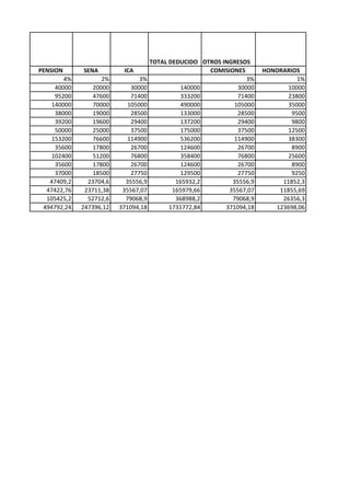 TOTAL DEDUCIDO 
OTROS INGRESOS 
PENSION 
SENA 
ICA 
COMISIONES 
HONORARIOS 
4% 
2% 
3% 
3% 
1% 
40000 
20000 
30000 
140000 
30000 
10000 
95200 
47600 
71400 
333200 
71400 
23800 
140000 
70000 
105000 
490000 
105000 
35000 
38000 
19000 
28500 
133000 
28500 
9500 
39200 
19600 
29400 
137200 
29400 
9800 
50000 
25000 
37500 
175000 
37500 
12500 
153200 
76600 
114900 
536200 
114900 
38300 
35600 
17800 
26700 
124600 
26700 
8900 
102400 
51200 
76800 
358400 
76800 
25600 
35600 
17800 
26700 
124600 
26700 
8900 
37000 
18500 
27750 
129500 
27750 
9250 
47409,2 
23704,6 
35556,9 
165932,2 
35556,9 
11852,3 
47422,76 
23711,38 
35567,07 
165979,66 
35567,07 
11855,69 
105425,2 
52712,6 
79068,9 
368988,2 
79068,9 
26356,3 
494792,24 
247396,12 
371094,18 
1731772,84 
371094,18 
123698,06  