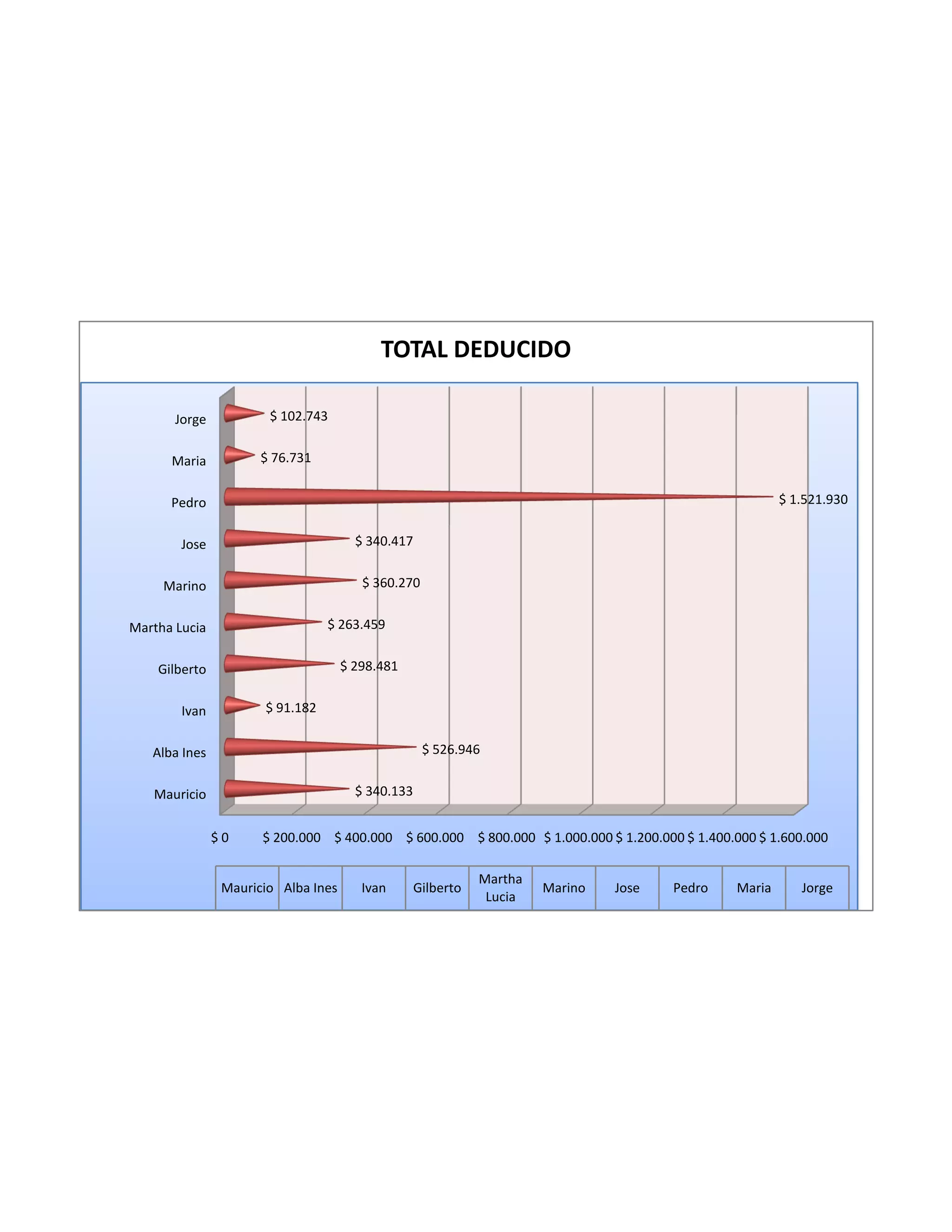 TOTAL DEDUCIDO
Jorge $ 102.743
Maria $ 76.731
Pedro $ 1.521.930
Jose $ 340.417
Marino $ 360.270
Martha Lucia $ 263.459
Gilberto $ 298.481
Ivan $ 91.182
Alba Ines $ 526.946
Mauricio $ 340.133
$0 $ 200.000 $ 400.000 $ 600.000 $ 800.000 $ 1.000.000 $ 1.200.000 $ 1.400.000 $ 1.600.000
Martha
Mauricio Alba Ines Ivan Gilberto Marino Jose Pedro Maria Jorge
Lucia