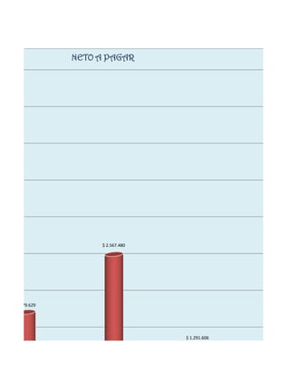 NETO A PAGAR




                   $ 2.567.480




$ 1.779.629




                                 $ 1.291.606
 