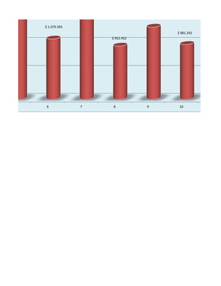 $ 1.291.606

$ 1.079.393
                                            $ 981.292
                  $ 952.452




 6            7    8             9           10
 