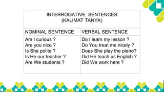 INTERROGATIVE SENTENCES
(KALIMAT TANYA)
NOMINAL SENTENCE VERBAL SENTENCE
Am I curious ?
Are you nice ?
Is She polite ?
Is He our teacher ?
Are We students ?
Do I learn my lesson ?
Do You treat me nicely ?
Does She play the piano?
Did He teach us English ?
Did We work here ?
 