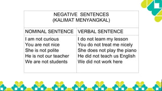 NEGATIVE SENTENCES
(KALIMAT MENYANGKAL)
NOMINAL SENTENCE VERBAL SENTENCE
I am not curious
You are not nice
She is not polite
He is not our teacher
We are not students
I do not learn my lesson
You do not treat me nicely
She does not play the piano
He did not teach us English
We did not work here
 