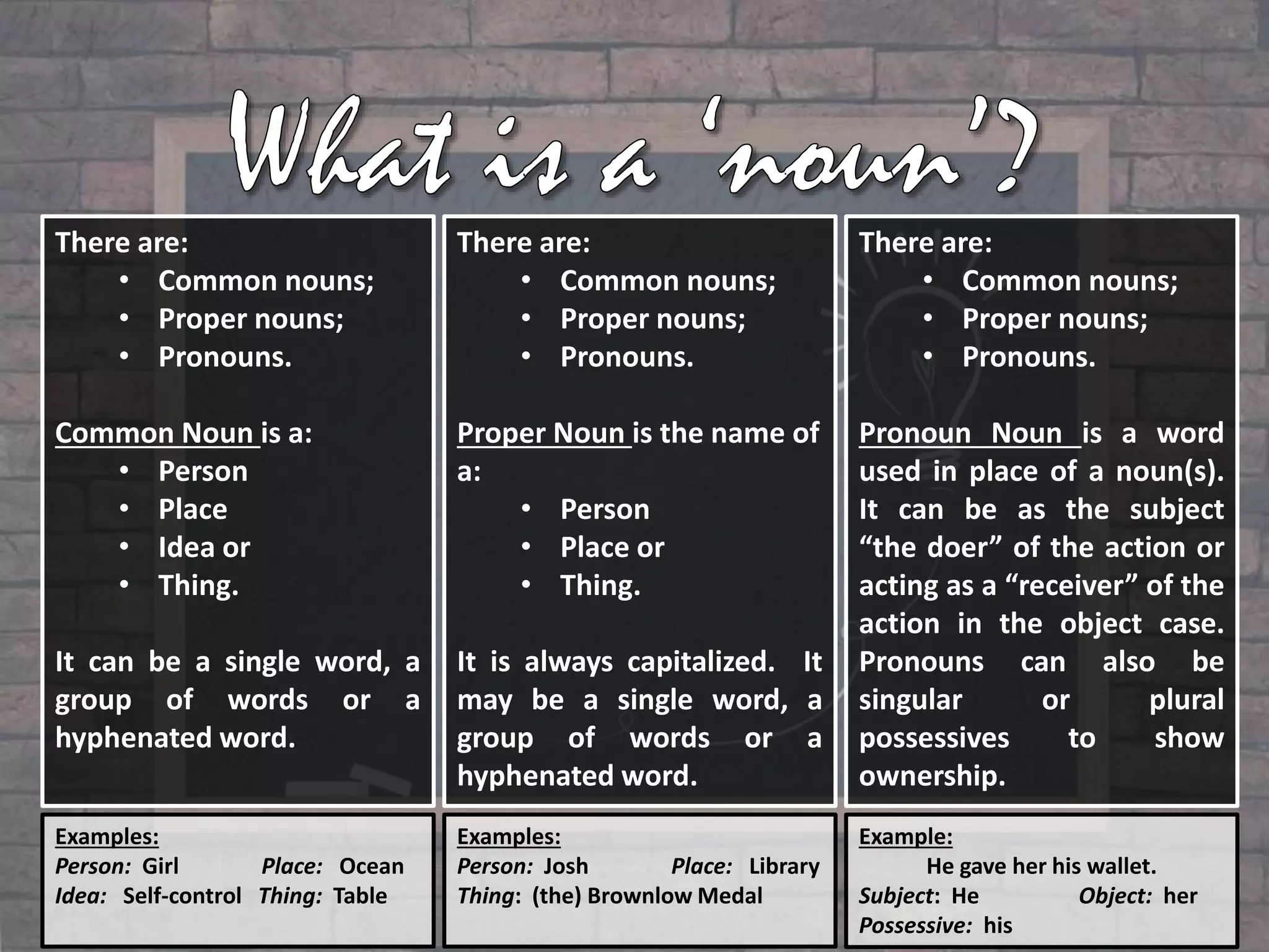 There are:
• Common nouns;
• Proper nouns;
• Pronouns.
Common Noun is a:
• Person
• Place
• Idea or
• Thing.
It can be a single word, a
group of words or a
hyphenated word.
There are:
• Common nouns;
• Proper nouns;
• Pronouns.
Proper Noun is the name of
a:
• Person
• Place or
• Thing.
It is always capitalized. It
may be a single word, a
group of words or a
hyphenated word.
There are:
• Common nouns;
• Proper nouns;
• Pronouns.
Pronoun Noun is a word
used in place of a noun(s).
It can be as the subject
“the doer” of the action or
acting as a “receiver” of the
action in the object case.
Pronouns can also be
singular or plural
possessives to show
ownership.
Examples:
Person: Girl Place: Ocean
Idea: Self-control Thing: Table
Examples:
Person: Josh Place: Library
Thing: (the) Brownlow Medal
Example:
He gave her his wallet.
Subject: He Object: her
Possessive: his
 