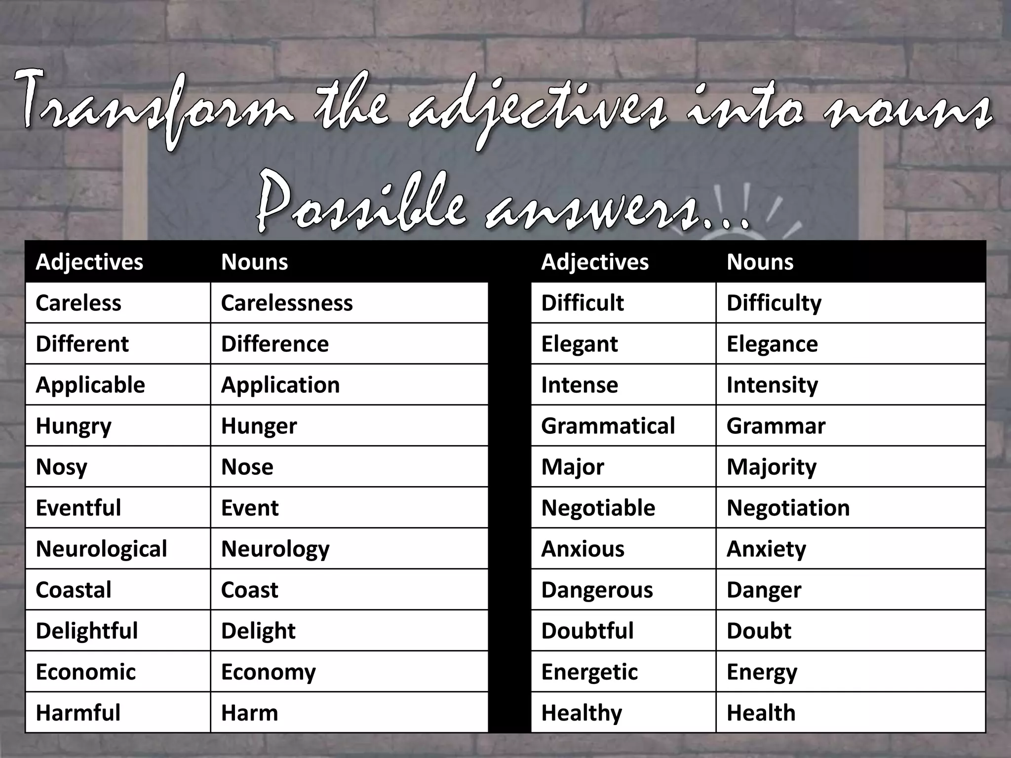 Adjectives Nouns Adjectives Nouns
Careless Carelessness Difficult Difficulty
Different Difference Elegant Elegance
Applicable Application Intense Intensity
Hungry Hunger Grammatical Grammar
Nosy Nose Major Majority
Eventful Event Negotiable Negotiation
Neurological Neurology Anxious Anxiety
Coastal Coast Dangerous Danger
Delightful Delight Doubtful Doubt
Economic Economy Energetic Energy
Harmful Harm Healthy Health
 