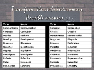 Verbs Nouns Verbs Nouns
Communicates Communication Composes Composition
Concludes Conclusion Creates Creation
Decides Decision Demonstrates Demonstration
Develops Development Diagnoses Diagnosis
Discusses Discussion Explores Exploration
Identifies Identification Indicates Indication
Inspires Inspiration Introduces Introduction
Investigates Investigation Promotes Promotion
Reflects Reflection Represents Representation
States Statement Suggests Suggestion
Summarises Summary Sympathises Sympathy
 