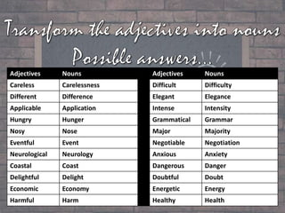 Adjectives Nouns Adjectives Nouns
Careless Carelessness Difficult Difficulty
Different Difference Elegant Elegance
Applicable Application Intense Intensity
Hungry Hunger Grammatical Grammar
Nosy Nose Major Majority
Eventful Event Negotiable Negotiation
Neurological Neurology Anxious Anxiety
Coastal Coast Dangerous Danger
Delightful Delight Doubtful Doubt
Economic Economy Energetic Energy
Harmful Harm Healthy Health
 
