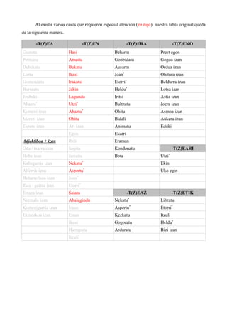 Al existir varios casos que requieren especial atención (en rojo), nuestra tabla original queda
de la siguiente manera.
-T(Z)EA -T(Z)EN -T(Z)ERA -T(Z)EKO
Gustatu Hasi Behartu Prest egon
Pentsatu Amaitu Gonbidatu Gogoa izan
Debekatu Bukatu Ausartu Ordua izan
Lortu Ikasi Joan*
Ohitura izan
Gomendatu Irakatsi Etorri*
Beldurra izan
Bururatu Jakin Heldu*
Lotsa izan
Erabaki Lagundu Iritsi Astia izan
Ahaztu*
Utzi*
Bultzatu Joera izan
Komeni izan Ahaztu*
Ohitu Asmoa izan
Merezi izan Ohitu Bidali Aukera izan
Espero izan Ari izan Animatu Eduki
Egon Ekarri
Adjektiboa + izan Ibili Eraman
Ona / txarra izan Segitu Kondenatu -T(Z)EARI
Hobe izan Jarraitu Bota Utzi*
Kaltegarria izan Nekatu*
Ekin
Alferrik izan Aspertu*
Uko egin
Beharrezkoa izan Joan*
Zaia / gaitza izan Etorri*
Erraza izan Saiatu -T(Z)EAZ -T(Z)ETIK
Normala izan Ahalegindu Nekatu*
Libratu
Komenigarria izan Iraun Aspertu*
Etorri*
Ezinezkoa izan Eman Kezkatu Itzuli
Ikusi Gogoratu Heldu*
Harrapatu Arduratu Bizi izan
Itzuli*
 