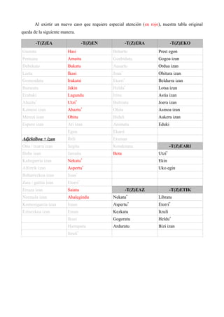 Al existir un nuevo caso que requiere especial atención (en rojo), nuestra tabla original
queda de la siguiente manera.
-T(Z)EA -T(Z)EN -T(Z)ERA -T(Z)EKO
Gustatu Hasi Behartu Prest egon
Pentsatu Amaitu Gonbidatu Gogoa izan
Debekatu Bukatu Ausartu Ordua izan
Lortu Ikasi Joan*
Ohitura izan
Gomendatu Irakatsi Etorri*
Beldurra izan
Bururatu Jakin Heldu*
Lotsa izan
Erabaki Lagundu Iritsi Astia izan
Ahaztu*
Utzi*
Bultzatu Joera izan
Komeni izan Ahaztu*
Ohitu Asmoa izan
Merezi izan Ohitu Bidali Aukera izan
Espero izan Ari izan Animatu Eduki
Egon Ekarri
Adjektiboa + izan Ibili Eraman
Ona / txarra izan Segitu Kondenatu -T(Z)EARI
Hobe izan Jarraitu Bota Utzi*
Kaltegarria izan Nekatu*
Ekin
Alferrik izan Aspertu*
Uko egin
Beharrezkoa izan Joan*
Zaia / gaitza izan Etorri*
Erraza izan Saiatu -T(Z)EAZ -T(Z)ETIK
Normala izan Ahalegindu Nekatu*
Libratu
Komenigarria izan Iraun Aspertu*
Etorri*
Ezinezkoa izan Eman Kezkatu Itzuli
Ikusi Gogoratu Heldu*
Harrapatu Arduratu Bizi izan
Itzuli*
 