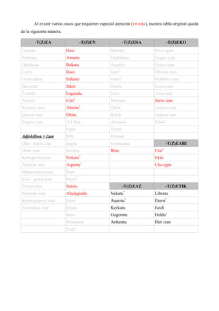 Al existir varios casos que requieren especial atención (en rojo), nuestra tabla original queda
de la siguiente manera.
-T(Z)EA -T(Z)EN -T(Z)ERA -T(Z)EKO
Gustatu Hasi Behartu Prest egon
Pentsatu Amaitu Gonbidatu Gogoa izan
Debekatu Bukatu Ausartu Ordua izan
Lortu Ikasi Joan*
Ohitura izan
Gomendatu Irakatsi Etorri*
Beldurra izan
Bururatu Jakin Heldu*
Lotsa izan
Erabaki Lagundu Iritsi Astia izan
Ahaztu*
Utzi*
Bultzatu Joera izan
Komeni izan Ahaztu*
Ohitu Asmoa izan
Merezi izan Ohitu Bidali Aukera izan
Espero izan Ari izan Animatu Eduki
Egon Ekarri
Adjektiboa + izan Ibili Eraman
Ona / txarra izan Segitu Kondenatu -T(Z)EARI
Hobe izan Jarraitu Bota Utzi*
Kaltegarria izan Nekatu*
Ekin
Alferrik izan Aspertu*
Uko egin
Beharrezkoa izan Joan*
Zaia / gaitza izan Etorri*
Erraza izan Saiatu -T(Z)EAZ -T(Z)ETIK
Normala izan Ahalegindu Nekatu*
Libratu
Komenigarria izan Iraun Aspertu*
Etorri*
Ezinezkoa izan Eman Kezkatu Itzuli
Ikusi Gogoratu Heldu*
Harrapatu Arduratu Bizi izan
Itzuli*
 