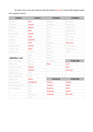 Al existir varios casos que requieren especial atención (en rojo), nuestra tabla original queda
de la siguiente manera.
-T(Z)EA -T(Z)EN -T(Z)ERA -T(Z)EKO
Gustatu Hasi Behartu Prest egon
Pentsatu Amaitu Gonbidatu Gogoa izan
Debekatu Bukatu Ausartu Ordua izan
Lortu Ikasi Joan*
Ohitura izan
Gomendatu Irakatsi Etorri*
Beldurra izan
Bururatu Jakin Heldu*
Lotsa izan
Erabaki Lagundu Iritsi Astia izan
Ahaztu*
Utzi*
Bultzatu Joera izan
Komeni izan Ahaztu*
Ohitu Asmoa izan
Merezi izan Ohitu Bidali Aukera izan
Espero izan Ari izan Animatu Eduki
Egon Ekarri
Adjektiboa + izan Ibili Eraman
Ona / txarra izan Segitu Kondenatu -T(Z)EARI
Hobe izan Jarraitu Bota Utzi*
Kaltegarria izan Nekatu*
Ekin
Alferrik izan Aspertu*
Uko egin
Beharrezkoa izan Joan*
Zaia / gaitza izan Etorri*
Erraza izan Saiatu -T(Z)EAZ -T(Z)ETIK
Normala izan Ahalegindu Nekatu*
Libratu
Komenigarria izan Iraun Aspertu*
Etorri*
Ezinezkoa izan Eman Kezkatu Itzuli
Ikusi Gogoratu Heldu*
Harrapatu Arduratu Bizi izan
Itzuli*
 
