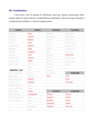 10. Conclusiones
Como hemos visto, la cantidad de información inicial que requiere memorización (tabla
original; página 4), puede reducirse considerablemente aplicándole el filtro de la lógica (basada en
la traducción del castellano; ver tabla de la página actual).
-T(Z)EA -T(Z)EN -T(Z)ERA -T(Z)EKO
Gustatu Hasi Behartu Prest egon
Pentsatu Amaitu Gonbidatu Gogoa izan
Debekatu Bukatu Ausartu Ordua izan
Lortu Ikasi Joan*
Ohitura izan
Gomendatu Irakatsi Etorri*
Beldurra izan
Bururatu Jakin Heldu*
Lotsa izan
Erabaki Lagundu Iritsi Astia izan
Ahaztu*
Utzi*
Bultzatu Joera izan
Komeni izan Ahaztu*
Ohitu Asmoa izan
Merezi izan Ohitu Bidali Aukera izan
Espero izan Ari izan Animatu Eduki
Egon Ekarri
Adjektiboa + izan Ibili Eraman
Ona / txarra izan Segitu Kondenatu -T(Z)EARI
Hobe izan Jarraitu Bota Utzi*
Kaltegarria izan Nekatu*
Ekin
Alferrik izan Aspertu*
Uko egin
Beharrezkoa izan Joan*
Zaia / gaitza izan Etorri*
Erraza izan Saiatu -T(Z)EAZ -T(Z)ETIK
Normala izan Ahalegindu Nekatu*
Libratu
Komenigarria izan Iraun Aspertu*
Etorri*
Ezinezkoa izan Eman Kezkatu Itzuli
Ikusi Gogoratu Heldu*
Harrapatu Arduratu Bizi izan
Itzuli*
 