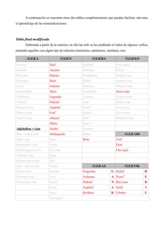 A continuación se muestran otras dos tablas complementarias que pueden facilitar, aún más,
el aprendizaje de las nominalizaciones.
Tabla final modificada
Elaborada a partir de la anterior, en ella tan sólo se ha cambiado el orden de algunos verbos,
juntando aquellos con algún tipo de relación (sinónimos, antónimos, similares, etc).
-T(Z)EA -T(Z)EN -T(Z)ERA -T(Z)EKO
Gustatu Hasi Behartu Prest egon
Erabaki Amaitu Bultzatu Eduki
Pentsatu Bukatu Kondenatu Gogoa izan
Bururatu Ikasi Bidali Asmoa izan
Lortu Irakatsi Animatu Ohitura izan
Gomendatu Jakin Gonbidatu Joera izan
Debekatu Lagundu Ausartu Aukera izan
Ahaztu*
Nekatu*
Joan*
Ordua izan
Komeni izan Aspertu*
Etorri*
Astia izan
Merezi izan Utzi*
Heldu*
Lotsa izan
Espero izan Ahaztu*
Iritsi Beldurra izan
Ohitu Ekarri
Adjektiboa + izan Saiatu Eraman
Ona / txarra izan Ahalegindu Ohitu -T(Z)EARI
Hobe izan Iraun Bota Utzi*
Kaltegarria izan Eman Ekin
Komenigarria izan Ari izan Uko egin
Alferrik izan Egon
Beharrezkoa izan Ibili
Zaia / gaitza izan Segitu -T(Z)EAZ -T(Z)ETIK
Erraza izan Jarraitu Gogoratu G Heldu*
H
Normala izan Joan*
Arduratu A Etorri*
E
Ezinezkoa izan Etorri*
Nekatu*
N Bizi izan B
Itzuli*
Aspertu*
A Itzuli I
Ikusi Kezkatu K Libratu L
Harrapatu
 