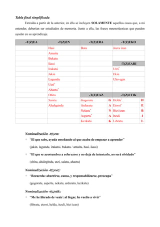 Tabla final simplificada
Extraída a partir de la anterior, en ella se incluyen SOLAMENTE aquellos casos que, a mi
entender, deberían ser estudiados de memoria. Junto a ella, las frases mnenotécnicas que pueden
ayudar en su aprendizaje.
-T(Z)EA -T(Z)EN -T(Z)ERA -T(Z)EKO
Hasi Bota Joera izan
Amaitu
Bukatu
Ikasi -T(Z)EARI
Irakatsi Utzi*
Jakin Ekin
Lagundu Uko egin
Utzi*
Ahaztu*
Ohitu -T(Z)EAZ -T(Z)ETIK
Saiatu Gogoratu G Heldu*
H
Ahalegindu Arduratu A Etorri*
E
Nekatu*
N Bizi izan B
Aspertu*
A Itzuli I
Kezkatu K Libratu L
Nominalización -t(z)en:
◦ “El que sabe, ayuda enseñando al que acaba de empezar a aprender”
(jakin, lagundu, irakatsi, bukatu / amaitu, hasi, ikasi)
◦ “El que se acostumbra a esforzarse y no deja de intentarlo, nunca será olvidado”
(ohitu, ahalegindu, utzi, saiatu, ahaztu)
Nominalización -t(z)eaz:
◦ “Recuerda: aburrirse, cansa, y responsabilizarse, preocupa”
(gogoratu, aspertu, nekatu, arduratu, kezkatu)
Nominalización -t(z)etik:
◦ “Me he librado de venir: al llegar, he vuelto a vivir”
(libratu, etorri, heldu, itzuli, bizi izan)
 