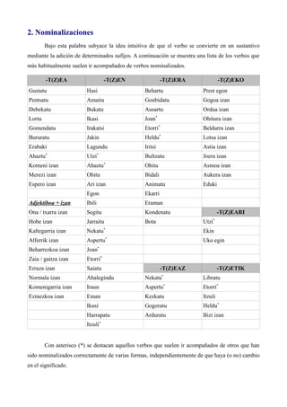 2. Nominalizaciones
Bajo esta palabra subyace la idea intuitiva de que el verbo se convierte en un sustantivo
mediante la adición de determinados sufijos. A continuación se muestra una lista de los verbos que
más habitualmente suelen ir acompañados de verbos nominalizados.
-T(Z)EA -T(Z)EN -T(Z)ERA -T(Z)EKO
Gustatu Hasi Behartu Prest egon
Pentsatu Amaitu Gonbidatu Gogoa izan
Debekatu Bukatu Ausartu Ordua izan
Lortu Ikasi Joan*
Ohitura izan
Gomendatu Irakatsi Etorri*
Beldurra izan
Bururatu Jakin Heldu*
Lotsa izan
Erabaki Lagundu Iritsi Astia izan
Ahaztu*
Utzi*
Bultzatu Joera izan
Komeni izan Ahaztu*
Ohitu Asmoa izan
Merezi izan Ohitu Bidali Aukera izan
Espero izan Ari izan Animatu Eduki
Egon Ekarri
Adjektiboa + izan Ibili Eraman
Ona / txarra izan Segitu Kondenatu -T(Z)EARI
Hobe izan Jarraitu Bota Utzi*
Kaltegarria izan Nekatu*
Ekin
Alferrik izan Aspertu*
Uko egin
Beharrezkoa izan Joan*
Zaia / gaitza izan Etorri*
Erraza izan Saiatu -T(Z)EAZ -T(Z)ETIK
Normala izan Ahalegindu Nekatu*
Libratu
Komenigarria izan Iraun Aspertu*
Etorri*
Ezinezkoa izan Eman Kezkatu Itzuli
Ikusi Gogoratu Heldu*
Harrapatu Arduratu Bizi izan
Itzuli*
Con asterisco (*) se destacan aquellos verbos que suelen ir acompañados de otros que han
sido nominalizados correctamente de varias formas, independientemente de que haya (o no) cambio
en el significado.
 