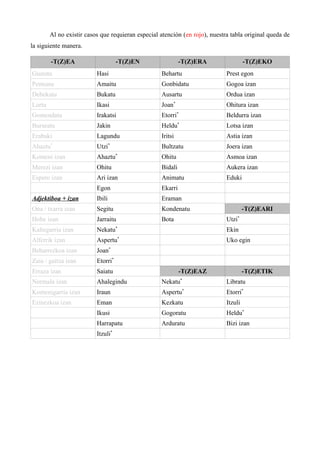 Al no existir casos que requieran especial atención (en rojo), nuestra tabla original queda de
la siguiente manera.
-T(Z)EA -T(Z)EN -T(Z)ERA -T(Z)EKO
Gustatu Hasi Behartu Prest egon
Pentsatu Amaitu Gonbidatu Gogoa izan
Debekatu Bukatu Ausartu Ordua izan
Lortu Ikasi Joan*
Ohitura izan
Gomendatu Irakatsi Etorri*
Beldurra izan
Bururatu Jakin Heldu*
Lotsa izan
Erabaki Lagundu Iritsi Astia izan
Ahaztu*
Utzi*
Bultzatu Joera izan
Komeni izan Ahaztu*
Ohitu Asmoa izan
Merezi izan Ohitu Bidali Aukera izan
Espero izan Ari izan Animatu Eduki
Egon Ekarri
Adjektiboa + izan Ibili Eraman
Ona / txarra izan Segitu Kondenatu -T(Z)EARI
Hobe izan Jarraitu Bota Utzi*
Kaltegarria izan Nekatu*
Ekin
Alferrik izan Aspertu*
Uko egin
Beharrezkoa izan Joan*
Zaia / gaitza izan Etorri*
Erraza izan Saiatu -T(Z)EAZ -T(Z)ETIK
Normala izan Ahalegindu Nekatu*
Libratu
Komenigarria izan Iraun Aspertu*
Etorri*
Ezinezkoa izan Eman Kezkatu Itzuli
Ikusi Gogoratu Heldu*
Harrapatu Arduratu Bizi izan
Itzuli*
 