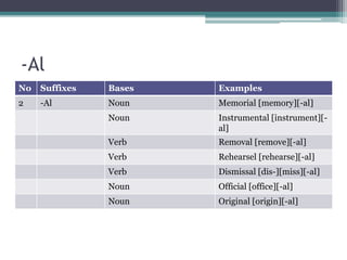 Nominal suffixes (Part 1) | PPT