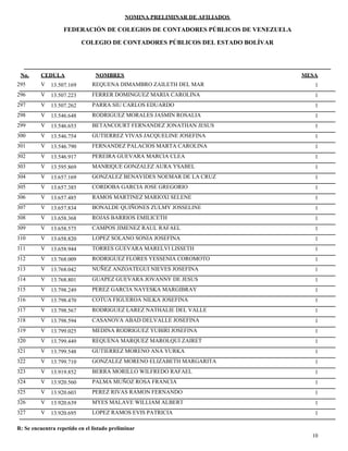 NOMINA PRELIMINAR DE AFILIADOS
MESACEDULA NOMBRES
COLEGIO DE CONTADORES PÚBLICOS DEL ESTADO BOLÍVAR
No.
FEDERACIÓN DE COLEGIOS DE CONTADORES PÚBLICOS DE VENEZUELA
V 13.507.169 REQUENA DIMAMBRO ZAILETH DEL MAR 1295
V 13.507.223 FERRER DOMINGUEZ MARIA CAROLINA 1296
V 13.507.262 PARRA SIU CARLOS EDUARDO 1297
V 13.546.648 RODRIGUEZ MORALES JASMIN ROSALIA 1298
V 13.546.653 BETANCOURT FERNANDEZ JONATHAN JESUS 1299
V 13.546.754 GUTIERREZ VIVAS JACQUELINE JOSEFINA 1300
V 13.546.790 FERNANDEZ PALACIOS MARTA CAROLINA 1301
V 13.546.917 PEREIRA GUEVARA MARCIA CLEA 1302
V 13.595.869 MANRIQUE GONZALEZ AURA YSABEL 1303
V 13.657.169 GONZALEZ BENAVIDES NOEMAR DE LA CRUZ 1304
V 13.657.385 CORDOBA GARCIA JOSE GREGORIO 1305
V 13.657.485 RAMOS MARTINEZ MARIOXI SELENE 1306
V 13.657.834 BONALDE QUIÑONES ZULMY JOSSELINE 1307
V 13.658.368 ROJAS BARRIOS EMILICETH 1308
V 13.658.575 CAMPOS JIMENEZ RAUL RAFAEL 1309
V 13.658.820 LOPEZ SOLANO SONIA JOSEFINA 1310
V 13.658.944 TORRES GUEVARA MARELVI LISSETH 1311
V 13.768.009 RODRIGUEZ FLORES YESSENIA COROMOTO 1312
V 13.768.042 NUÑEZ ANZOATEGUI NIEVES JOSEFINA 1313
V 13.768.801 GUAPEZ GUEVARA JOVANNY DE JESUS 1314
V 13.798.249 PEREZ GARCIA NAYESKA MARGIBRAY 1315
V 13.798.470 COTUA FIGUEROA NILKA JOSEFINA 1316
V 13.798.567 RODRIGUEZ LAREZ NATHALIE DEL VALLE 1317
V 13.798.594 CASANOVA ABAD DELVALLE JOSEFINA 1318
V 13.799.025 MEDINA RODRIGUEZ YUBIRI JOSEFINA 1319
V 13.799.449 REQUENA MARQUEZ MAROLQUI ZAIRET 1320
V 13.799.548 GUTIERREZ MORENO ANA YURKA 1321
V 13.799.710 GONZALEZ MORENO ELIZABETH MARGARITA 1322
V 13.919.852 BERRA MORILLO WILFREDO RAFAEL 1323
V 13.920.560 PALMA MUÑOZ ROSA FRANCIA 1324
V 13.920.603 PEREZ RIVAS RAMON FERNANDO 1325
V 13.920.639 MYES MALAVE WILLIAM ALBERT 1326
V 13.920.695 LOPEZ RAMOS EVIS PATRICIA 1327
10
R: Se encuentra repetido en el listado preliminar
 