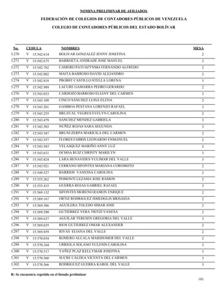 NOMINA PRELIMINAR DE AFILIADOS
MESACEDULA NOMBRES
COLEGIO DE CONTADORES PÚBLICOS DEL ESTADO BOLÍVAR
No.
FEDERACIÓN DE COLEGIOS DE CONTADORES PÚBLICOS DE VENEZUELA
V 15.542.614 BOLIVAR GONZALEZ JENNY JOSEFINA 23.270
V 15.542.675 BARROETA ANDRADE JOSE MANUEL 33.271
V 15.542.782 CAMERO PATUSZYNSKI FERNANDO ALFREDO 23.272
V 15.542.802 MAITA BARROSO DAVID ALEJANDRO 23.273
V 15.542.818 PROBST CASTILLO STELLA LORENA 33.274
V 15.542.989 LACURE GAMARRA PEDRO GERARDO 23.275
V 15.543.033 CARDOZO BARROSO ELIANY DEL CARMEN 33.276
V 15.543.109 CINCO SANCHEZ LUISA ELENA 23.277
V 15.543.201 GAMBOA PESTANA LORENZO RAFAEL 33.278
V 15.543.255 BRUZUAL YEGRES EVELYN CAROLINA 23.279
V 15.543.479 SANCHEZ MENDEZ GABRIELA 33.280
V 15.543.503 NUÑEZ ROJAS SARA SEGUNDA 33.281
V 15.543.547 BRUNI ZERPA MARICILA DEL CARMEN 23.282
V 15.543.557 FLORES FABRIS LEONARDO ENMANUEL 23.283
V 15.543.583 VELASQUEZ MARIÑO ANNY LUZ 23.284
V 15.543.631 OCHOA RUIZ CHRISTY MARILYN 33.285
V 15.543.824 LARA BENAVIDES YULIMAR DEL VALLE 33.286
V 15.543.921 CERRANO SIFONTES MARIANA COROMOTO 23.287
V 15.549.527 BARRIOS VANESSA CAROLINA 23.288
V 15.555.262 POMONTI LEZAMA JOSE RAMON 23.289
V 15.555.415 GUERRA ROJAS GABRIEL RAFAEL 33.290
V 15.569.132 SIFONTES MORENO RAMON ENRIQUE 23.291
V 15.569.167 ORTIZ RODRIGUEZ ISMEDGLIS BRISAIDA 23.292
V 15.569.586 AGUILERA TOLEDO SIMAR JOSE 23.293
V 15.569.590 GUTIERREZ VERA TRITZI VANESA 23.294
V 15.569.637 AGUILAR TERESEN GREGORIA DEL VALLE 33.295
V 15.569.655 RIOS GUTIERREZ OMAR ALEXANDER 23.296
V 15.569.859 RIVAS ELIANA DEL VALLE 23.297
V 15.570.034 ROMERO ALCALA MARIHOMER DEL VALLE 23.298
V 15.570.164 URRIOLA SOLANO YULENIS CAROLINA 33.299
V 15.570.517 YAÑEZ PLAZ KELLYMAR JOSEFINA 33.300
V 15.570.560 SUCRE CALDEA VICENTA DEL CARMEN 33.301
V 15.570.566 RODRIGUEZ GUERRA KAROL DEL VALLE 33.302
101
R: Se encuentra repetido en el listado preliminar
 