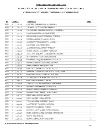 NOMINA PRELIMINAR DE AFILIADOS
MESACEDULA NOMBRES
COLEGIO DE CONTADORES PÚBLICOS DEL ESTADO BOLÍVAR
No.
FEDERACIÓN DE COLEGIOS DE CONTADORES PÚBLICOS DE VENEZUELA
V 15.570.795 CASTILLO GARCIA LUBIS ALEXANDRA 33.303
V 15.570.817 YSLANDA LOPEZ NAILETH NAYELIS 23.304
V 15.570.894 VALENZUELA RAMIREZ NATACHA JAWALESKA 23.305
V 15.571.231 PADRINO MONTILLA LISMAR NEILET 33.306
V 15.571.414 FERNANDEZ FRANCO MARIA DEL CARMEN 23.307
V 15.571.454 FIGUEROA LOPEZ ZULAY DEL JESUS 33.308
V 15.571.821 ANDERI SAAVEDRA LUISANA MAHIBA 23.309
V 15.571.925 GONZALEZ LUIS ALEJANDRO 23.310
V 15.571.943 ALGARIN GONZALEZ YLSY TATIANA 33.311
V 15.572.096 QUILES AROCHA MARIELYS CATALINA 23.312
V 15.572.245 ARELLANO REQUENA JACQUELINE KATHERINE 23.313
V 15.572.727 DEVERA PINTO YOLIVER JACQUELINE 33.314
V 15.572.822 GONZALEZ VASQUEZ MERYULI ANNELICAR 23.315
V 15.572.949 RODRIGUEZ PINTO JELINNYS KARENNYS 33.316
V 15.575.584 MARCANO MARCANO YUROANNY 23.317
V 15.575.765 CHACON FLORES KARELVIS DEL VALLE 23.318
V 15.583.137 SIMONARO RAMIREZ ANNACECILIA DEL CARMEN 23.319
V 15.590.307 CORTES MENDEZ YAJAIRA DEL CARMEN 33.320
V 15.596.118 VELASQUEZ ALCALA SOLAINE DEL VALLE 33.321
V 15.596.631 GARCIA RAMOS MIGUELANGEL 23.322
V 15.615.056 VINCENTELLI CHIRIMELLI DELLANA MARIA 23.323
V 15.618.629 RODRIGUEZ FEIJOO ALICIA GRACIELA 23.324
V 15.619.429 GARBAN MELGAR YOLIMAR CAROLINA 33.325
V 15.619.809 RODRIGUEZ GUTIERREZ LAURA ISABEL 33.326
V 15.636.732 PEREZ MEZA BLANCA YDALIA 23.327
V 15.638.640 JOJOA RANGEL YESIKA YVETH 23.328
V 15.640.847 VIVAS SANCHEZ YORNELCY MARIA 23.329
V 15.648.084 LAREZ ROSES VANESSA CAROLINA 23.330
V 15.675.716 BOADAS REYES ROXIO YUBIRY 23.331
V 15.687.081 DE POWELL DAVALILLO DANIELA ELENA 33.332
V 15.687.207 PINTO DE HERNANDEZ RAINIELIS FRANCISCAR 33.333
V 15.687.383 MEJIAS JOSE RAFAEL 33.334
V 15.687.746 MUÑOZ LEZAMA JUAN FERNANDO 23.335
102
R: Se encuentra repetido en el listado preliminar
 