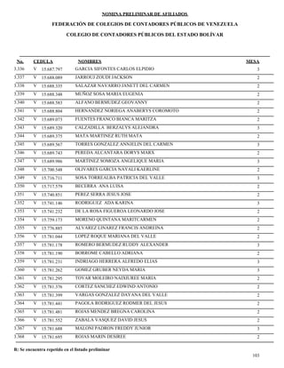 NOMINA PRELIMINAR DE AFILIADOS
MESACEDULA NOMBRES
COLEGIO DE CONTADORES PÚBLICOS DEL ESTADO BOLÍVAR
No.
FEDERACIÓN DE COLEGIOS DE CONTADORES PÚBLICOS DE VENEZUELA
V 15.687.797 GARCIA SIFONTES CARLOS ELPIDIO 33.336
V 15.688.089 JARROUJ ZOUDI JACKSON 23.337
V 15.688.335 SALAZAR NAVARRO JANETT DEL CARMEN 23.338
V 15.688.348 MUÑOZ SOSA MARIA EUGENIA 23.339
V 15.688.583 ALFANO BERMUDEZ GEOVANNY 23.340
V 15.688.804 HERNANDEZ NORIEGA ANABERYS COROMOTO 23.341
V 15.689.073 FUENTES FRANCO BIANCA MARITZA 23.342
V 15.689.320 CALZADILLA BERZALYS ALEJANDRA 33.343
V 15.689.375 MATA MARTINEZ RUTH MATA 23.344
V 15.689.567 TORRES GONZALEZ ANNJELIN DEL CARMEN 33.345
V 15.689.743 PEREDA ALCANTARA DORYS MARX 23.346
V 15.689.986 MARTINEZ SOMOZA ANGELIQUE MARIA 33.347
V 15.700.548 OLIVARES GARCIA NAYALI KAERLINE 23.348
V 15.716.711 SOSA TORREALBA PATRICIA DEL VALLE 33.349
V 15.717.579 BECERRA ANA LUISA 23.350
V 15.740.851 PEREZ SERRA JESUS JOSE 23.351
V 15.741.146 RODRIGUEZ ADA KARINA 33.352
V 15.741.232 DE LA ROSA FIGUEROA LEONARDO JOSE 23.353
V 15.759.173 MORENO QUINTANA MARITCARMEN 23.354
V 15.776.885 ALVAREZ LINAREZ FRANCIS ANDREINA 23.355
V 15.781.044 LOPEZ ROQUE MARIANA DEL VALLE 23.356
V 15.781.178 ROMERO BERMUDEZ RUDDY ALEXANDER 33.357
V 15.781.190 BORROME CABELLO ADRIANA 23.358
V 15.781.231 INDRIAGO HERRERA ALFREDO ELIAS 33.359
V 15.781.262 GOMEZ GRUBER NEYDA MARIA 33.360
V 15.781.295 TOVAR MOLEIRO NAIXIUREE MARIA 23.361
V 15.781.376 CORTEZ SANCHEZ EDWIND ANTONIO 23.362
V 15.781.399 VARGAS GONZALEZ DAYANA DEL VALLE 23.363
V 15.781.441 PAGOLA RODRIGUEZ RODMER DEL JESUS 23.364
V 15.781.481 ROJAS MENDEZ BREGNA CAROLINA 23.365
V 15.781.552 ZABALA VASQUEZ DAVID JESUS 23.366
V 15.781.688 MALONI PADRON FREDDY JUNIOR 33.367
V 15.781.695 ROJAS MARIN DESIREE 23.368
103
R: Se encuentra repetido en el listado preliminar
 