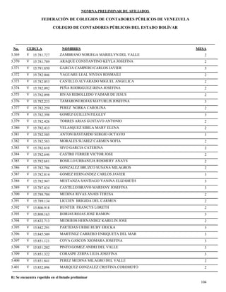 NOMINA PRELIMINAR DE AFILIADOS
MESACEDULA NOMBRES
COLEGIO DE CONTADORES PÚBLICOS DEL ESTADO BOLÍVAR
No.
FEDERACIÓN DE COLEGIOS DE CONTADORES PÚBLICOS DE VENEZUELA
V 15.781.727 ZAMBRANO NORIEGA MARIELYN DEL VALLE 23.369
V 15.781.789 ARAQUE CONSTANTINO KEYLA JOSEFINA 23.370
V 15.781.850 GARCIA CAMPERO CARLOS JAVIER 33.371
V 15.782.046 YAGUARE LEAL NIVIAN ROSMAILI 23.372
V 15.782.053 CASTILLO ALVARADO MIGUEL ANGELICA 23.373
V 15.782.092 PEÑA RODRIGUEZ IRINA JOSEFINA 23.374
V 15.782.098 RIVAS REBOLLEDO YAIMAR DE JESUS 23.375
V 15.782.233 TAMARONI ROJAS MAYURLIS JOSEFINA 33.376
V 15.782.259 PEREZ NORKA CAROLINA 23.377
V 15.782.398 GOMEZ GUILLEN FILGLEY 33.378
V 15.782.426 TORRES ARIAS GUSTAVO ANTONIO 23.379
V 15.782.433 VELASQUEZ SIBILA MARY ELENA 23.380
V 15.782.505 ANTON BASTARDO SERGIO OCTAVIO 33.381
V 15.782.583 MORALES SUAREZ CARMEN SOFIA 23.382
V 15.782.610 SIVO GARCIA CATERINA 23.383
V 15.782.646 CASTRO FERRER VICTOR JOSE 23.384
V 15.782.681 ROSILLO URBANEJA ROSMERY ANAYS 23.385
V 15.782.786 GONZALEZ BRUZCO SUSANA MILAGROS 23.386
V 15.782.814 GOMEZ HERNANDEZ CARLOS JAVIER 33.387
V 15.782.947 MESTANZA SANTIAGO YANINA ELIZABETH 33.388
V 15.787.834 CASTILLO BRAVO MARIANY JOSEFINA 33.389
V 15.788.704 MEDINA RIVAS ANAIS TERESA 23.390
V 15.789.134 LICCIEN BRIGIDA DEL CARMEN 23.391
V 15.806.918 HUNTER FRANCYS LORETH 23.392
V 15.808.163 HORIAS ROJAS JOSE RAMON 33.393
V 15.822.713 MEDEROS HERNANDEZ KARELIN JOSE 23.394
V 15.842.291 PARTIDAS URIBE RUBY ERICKA 33.395
V 15.845.509 MARTINEZ CARRERO ENRIQUETA DEL MAR 33.396
V 15.851.121 COVA GASCON XIOMARA JOSEFINA 33.397
V 15.851.202 PINTO GOMEZ ANDRI DEL VALLE 33.398
V 15.851.322 CORASPE ZERPA LILIA JOSEFINA 33.399
V 15.851.841 PEREZ MEDINA MILAGRO DEL VALLE 23.400
V 15.852.096 MARQUEZ GONZALEZ CRISTINA COROMOTO 23.401
104
R: Se encuentra repetido en el listado preliminar
 