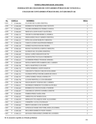 NOMINA PRELIMINAR DE AFILIADOS
MESACEDULA NOMBRES
COLEGIO DE CONTADORES PÚBLICOS DEL ESTADO BOLÍVAR
No.
FEDERACIÓN DE COLEGIOS DE CONTADORES PÚBLICOS DE VENEZUELA
V 15.908.084 CLAVIJO SILVA ISIS CRISTINA 23.435
V 15.908.090 RODRIGUEZ MARTINEZ JOSE VICENTE 23.436
V 15.908.091 VILORIA RODRIGUEZ INDIRA VANESA 23.437
V 15.908.093 MOSTAFA LEON NANCY KATIUSKA 23.438
V 15.908.151 YRURETA OXFORD REBECA ANDREA 23.439
V 15.908.202 HERNANDEZ DIAZ CARMEN CRISTINA 23.440
V 15.908.221 PEÑA SALAZAR MARLIN CAROLINA 23.441
V 15.908.238 TABATA ZURITA KLEINEER ENRIQUE 23.442
V 15.908.345 GOMEZ SALINAS ISAURA MARIA 23.443
V 15.908.365 ROJAS VALENZUELA SOFIA CAROLINA 23.444
V 15.908.399 GUSMAN GIL ZULEIMA JOSEFINA 23.445
V 15.908.485 ROSAL LOPEZ JOHANNYS RUTH 33.446
V 15.908.547 GLOD NUÑEZ NATALIA COROMOTO 23.447
V 15.908.623 GUERRERO PEREZ THAMAR ASMARA 23.448
V 15.908.699 SOTELO MONTAÑO SABRINA DEL CARMEN 33.449
V 15.908.706 MOYA MARTINEZ LUIS JOSE 33.450
V 15.908.732 LOPEZ HERRERA ANDYS MARVIS 33.451
V 15.908.742 URDANETA TERAN CARLOS GUILLERMO 23.452
V 15.908.761 GUZMAN PEÑALVER MILAGROS DE JESUS 23.453
V 15.908.787 LOPEZ GOMEZ ANGELA ROSELYN 33.454
V 15.908.796 LUJANO MONTILLA LUIS GERARDO 33.455
V 15.908.798 SOLIS GRAFFE YESENIA DEL CARMEN 23.456
V 15.908.811 MANRIQUE MORENO YULEIMA KATIUSKA 23.457
V 15.908.865 RODRIGUEZ CHAVEZ KARLA NOHEMI 23.458
V 15.908.897 JARAMILLO APONTE SANDRA LISSETH 23.459
V 15.908.905 FEBRES PEREZ SAIDA JOSE 23.460
V 15.908.927 AMIGO OLAVE MARIA ELSA 23.461
V 15.908.959 MORALES VELASQUEZ JOSE ALEJANDRO 33.462
V 15.908.972 CERMEÑO LUCILA NATHALIE 33.463
V 15.909.065 BRITO SARABIA LUIS ALFREDO 33.464
V 15.909.095 GONZALEZ MARCANO YORLANDA ZULEMMA 23.465
V 15.909.204 BELLORIN BARRETO NEISY MARIA 23.466
V 15.909.213 QUIJADA FERNANDEZ LINORIS DE LOURDES 23.467
106
R: Se encuentra repetido en el listado preliminar
 