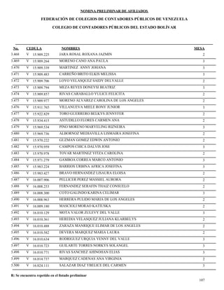NOMINA PRELIMINAR DE AFILIADOS
MESACEDULA NOMBRES
COLEGIO DE CONTADORES PÚBLICOS DEL ESTADO BOLÍVAR
No.
FEDERACIÓN DE COLEGIOS DE CONTADORES PÚBLICOS DE VENEZUELA
V 15.909.225 JARA ROSAL ROXANA JAZMIN 23.468
V 15.909.264 MORENO CANO ANA PAULA 33.469
V 15.909.339 MARTINEZ ANNY JOHANA 33.470
V 15.909.483 CARREÑO BRITO ELKIS MELISSA 33.471
V 15.909.706 LOYO VELASQUEZ SAIDY DELVALLE 23.472
V 15.909.794 MEZA REYES DONEYSI BEATRIZ 33.473
V 15.909.857 RIVAS CARABALLO YULICE FELICITA 23.474
V 15.909.977 MORENO ALVAREZ CAROLINA DE LOS ANGELES 23.475
V 15.911.765 VILLANUEVA MIELE RONY JUNIOR 33.476
V 15.922.829 TORO GUERRERO BELKYS JENNYFER 23.477
V 15.934.415 ASTUDILLO FLORES CARMEN ANA 23.478
V 15.969.534 PINO MORENO MARYELING RIZNEIRA 33.479
V 15.969.736 ALBORNOZ MEDIAVILLA LISMAIRA JOSEFINA 23.480
V 15.970.222 GUZMAN GOMEZ EDWIN ANTONIO 23.481
V 15.970.959 CAMPOS CHICA DALVIS JOSE 33.482
V 15.970.978 TOVAR MARTINEZ YITZA CAROLINA 23.483
V 15.971.279 GAMBOA CORREA MARCO ANTONIO 33.484
V 15.983.224 BARRIOS URBINA AFRICA JOSEFINA 33.485
V 15.983.427 BRAVO HERNANDEZ LISAURA ELOISA 23.486
V 16.007.906 PELLICER PEREZ MASSIEL AURORA 23.487
V 16.008.253 FERNANDEZ SERAFIN THAIZ CONSUELO 23.488
V 16.008.300 COTO GALINDO KARINA CELIMAR 33.489
V 16.008.963 HERRERA PULIDO MARIA DE LOS ANGELES 23.490
V 16.009.180 MASCIOLI MORAO KATIUSKA 23.491
V 16.010.129 MOTA VALOR ZULEVY DEL VALLE 33.492
V 16.010.361 HEREDIA VELASQUEZ JULIANA KLARBELYS 23.493
V 16.010.488 ZARAZA MANRIQUE ELIMAR DE LOS ANGELES 23.494
V 16.010.582 DEVERA MARQUEZ MARIA LAURA 23.495
V 16.010.634 RODRIGUEZ URQUIA YENNY DEL VALLE 33.496
V 16.010.723 GUILARTE TORRES NORKYS SOLANGEL 33.497
V 16.010.771 RIVAS SANCHEZ AHINOHAN ELIAS 33.498
V 16.014.737 MARQUEZ CADENAS ANA VIRGINIA 23.499
V 16.024.111 SALAZAR DIAZ YBELICE DEL CARMEN 33.500
107
R: Se encuentra repetido en el listado preliminar
 