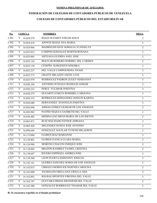 NOMINA PRELIMINAR DE AFILIADOS
MESACEDULA NOMBRES
COLEGIO DE CONTADORES PÚBLICOS DEL ESTADO BOLÍVAR
No.
FEDERACIÓN DE COLEGIOS DE CONTADORES PÚBLICOS DE VENEZUELA
V 16.024.279 ROJAS SUSAREY EDGAR JESUS 23.501
V 16.024.418 APONTE ROJAS ANA MARIA 33.502
V 16.024.866 MADRID INFANTE SOMALIA YUNNIELYS 23.503
V 16.025.013 CAMPOS GONZALEZ MARVIS ROXANA 23.504
V 16.025.093 ARTEAGA GUERRA ANEL JOSE 23.505
V 16.025.124 BOLIVAR ROMERO NORIBEL DEL CARMEN 23.506
V 16.025.138 CEDEÑO SUBGEIDYS NINOSKA 33.507
V 16.025.237 DEL VALLE CAMPOS ROSA ANAHI 33.508
V 16.025.573 GRAFFE MILAZZO ANGEL LUIS 23.509
V 16.025.979 RODRIGUEZ PADRON ZUGEY MARIANNY 33.510
V 16.026.104 ANTOIMA SUNIAGA MAHGLIS JAIMAR 23.511
V 16.026.252 PEREZ YULIMAR JOSEFINA 33.512
V 16.026.279 DUGARTE GARCIA ROSSIBEL CAROLINA 33.513
V 16.026.533 RODRIGUEZ HERNANDEZ JOSELIN KARINA 33.514
V 16.026.680 HERNANDEZ JEANNELIS JOSEFINA 33.515
V 16.026.890 ARMAS GOMEZ LILIMAR DE LOS ANGELES 23.516
V 16.026.982 PATIÑO SEQUEA SAISBETH DEL VALLE 23.517
V 16.036.482 MEDINA ZACARIAS MARIA DE LAS NIEVES 23.518
V 16.063.871 RUIZ MACHADO ESTHER ADRIANA 23.519
V 16.082.428 MELENDEZ OCHOA JOSE ANTONIO 33.520
V 16.099.649 GONZALEZ AGUILAR YUNEISI MILAGROS 23.521
V 16.115.004 FLORES DIAZ MARIANNE 33.522
V 16.124.901 FLORES CUENCA CLARA MARIA 23.523
V 16.124.948 MORENO CHACON ENRIQUE JOSE 33.524
V 16.134.002 BRAZON RAMIREZ YSABEL CRISTINA 23.525
V 16.136.647 RIVERO ESPIÑOZA ANDRES JOSE 23.526
V 16.139.580 LEON PUERTA DARIANNY JOSELIN 33.527
V 16.142.161 GUERRA SANCHEZ MARIA DE LOS ANGELES 33.528
V 16.162.015 URBAEZ OSORIO JOUNGIENIS CAROLINA 23.529
V 16.162.090 ANABALON ORELLANA URSULA ADA 23.530
V 16.162.092 BALBAS SIFONTES VIRGINIA DEL VALLE 33.531
V 16.162.187 GUEVARA DIMAS JHENNIFER DEL VALLE 23.532
V 16.162.300 GONZALEZ RODRIGUEZ THAMAR DEL VALLE 33.533
108
R: Se encuentra repetido en el listado preliminar
 