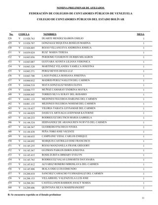 NOMINA PRELIMINAR DE AFILIADOS
MESACEDULA NOMBRES
COLEGIO DE CONTADORES PÚBLICOS DEL ESTADO BOLÍVAR
No.
FEDERACIÓN DE COLEGIOS DE CONTADORES PÚBLICOS DE VENEZUELA
V 13.920.763 DUARTE MENDEZ RAMON EMILIO 1328
V 13.920.787 GONZALEZ REQUENA ROSELIS MARINA 1329
V 13.920.885 ROJAS VILLANUEVA ANDREINA JOSHUA 1330
V 14.039.024 RUIZ MARIA TERESA 1331
V 14.043.056 PERDOMO VIAMONTE DURBIS MILAGROS 1332
V 14.043.087 GUEVARA ACOSTA LILIANA VERONICA 1333
V 14.043.328 MARTINEZ VELANDIA YAMILCA JOSEFINA 1334
V 14.043.371 PEREZ REYES DENIA LUZ 1335
V 14.043.700 LAGO PADILLA ROSSANA JOSEFINA 1336
V 14.044.032 MADRID PEREZ NAILETH DEL CARMEN 1337
V 14.044.518 MATA GONZALEZ MARIA ELENA 1338
V 14.044.777 MUÑOZ CAMARAY ENDRINA MAYKA 1339
V 14.044.845 TORRES SILVA SURAY DEL ROSARIO 1340
V 14.081.133 MEZONES FIGUEROA DARLING DEL CARMEN 1341
V 14.081.135 MEZONES FIGUEROA NOHEMI DEL CARMEN 1342
V 14.110.437 VILORIA TABATA LEYSAMAR DEL CARMEN 1343
V 14.144.029 DASILVA ARTEAGA LEIDYMAR KATERINE 1344
V 14.144.233 RODRIGUEZ DEUTSCH MARIA GABRIELA 1345
V 14.144.324 HERNANDEZ DE ARANGUREN NURVYS DEL CARMEN 1346
V 14.144.367 GUERRERO PACHECO NYDIA 1347
V 14.144.438 PEÑA TORO JOSE VICENTE 1348
V 14.144.655 CAMPLONE VIDAL CARLOS ENRIQUE 1349
V 14.144.692 MARQUIS CASTRILLO JOSE FRANCISCO 1350
V 14.145.255 ROJAS MANZANILLA FRANK GREGORY 1351
V 14.145.367 GUZMAN PABLOS DORIS JOSEFINA 1352
V 14.145.415 ROSSI ZURITA OBMARY EVELYN 1353
V 14.145.783 RODRIGUEZ SALAS LISMARTH DAYANARA 1354
V 14.145.812 ALVAREZ ROMERO MIROSLAVA DEL CARMEN 1355
V 14.145.908 IRALA OSIO LUIS EDMUNDO 1356
V 14.288.018 SANCHEZ CAMACHO YUSMAIDALIZ DEL CARMEN 1357
V 14.288.153 VILLARROEL VALENZUELA LUIS JOSE 1358
V 14.288.281 CASTELLANOS BARRIOS ANALY MARIA 1359
V 14.288.606 QUINTANA SILVA MARIFRANGERT 1360
11
R: Se encuentra repetido en el listado preliminar
 
