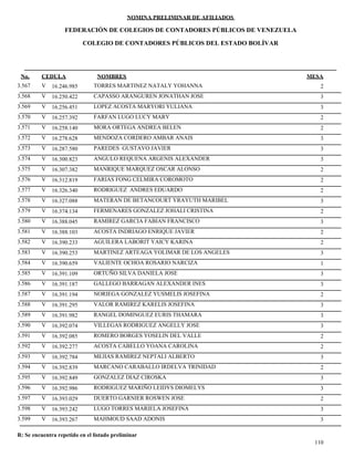 NOMINA PRELIMINAR DE AFILIADOS
MESACEDULA NOMBRES
COLEGIO DE CONTADORES PÚBLICOS DEL ESTADO BOLÍVAR
No.
FEDERACIÓN DE COLEGIOS DE CONTADORES PÚBLICOS DE VENEZUELA
V 16.246.985 TORRES MARTINEZ NATALY YOHANNA 23.567
V 16.250.422 CAPASSO ARANGUREN JONATHAN JOSE 33.568
V 16.256.451 LOPEZ ACOSTA MARYORI YULIANA 33.569
V 16.257.392 FARFAN LUGO LUCY MARY 23.570
V 16.258.140 MORA ORTEGA ANDREA BELEN 23.571
V 16.278.628 MENDOZA CORDERO AMBAR ANAIS 33.572
V 16.287.580 PAREDES GUSTAVO JAVIER 33.573
V 16.300.823 ANGULO REQUENA ARGENIS ALEXANDER 33.574
V 16.307.382 MANRIQUE MARQUEZ OSCAR ALONSO 23.575
V 16.312.819 FARIAS FONG CELMIRA COROMOTO 23.576
V 16.326.340 RODRIGUEZ ANDRES EDUARDO 23.577
V 16.327.088 MATERAN DE BETANCOURT YRAYUTH MARIBEL 33.578
V 16.374.134 FERMENARES GONZALEZ JOHALI CRISTINA 23.579
V 16.388.045 RAMIREZ GARCIA FABIAN FRANCISCO 33.580
V 16.388.103 ACOSTA INDRIAGO ENRIQUE JAVIER 23.581
V 16.390.233 AGUILERA LABORIT YAICY KARINA 23.582
V 16.390.253 MARTINEZ ARTEAGA YOLIMAR DE LOS ANGELES 33.583
V 16.390.659 VALIENTE OCHOA ROSARIO NARCIZA 13.584
V 16.391.109 ORTUÑO SILVA DANIELA JOSE 33.585
V 16.391.187 GALLEGO BARRAGAN ALEXANDER INES 33.586
V 16.391.194 NORIEGA GONZALEZ YUSMELIS JOSEFINA 23.587
V 16.391.295 VALOR RAMIREZ KARELIS JOSEFINA 33.588
V 16.391.982 RANGEL DOMINGUEZ EURIS THAMARA 33.589
V 16.392.074 VILLEGAS RODRIGUEZ ANGELLY JOSE 33.590
V 16.392.085 ROMERO BORGES YOSELIN DEL VALLE 23.591
V 16.392.277 ACOSTA CABELLO YOANA CAROLINA 23.592
V 16.392.784 MEJIAS RAMIREZ NEPTALI ALBERTO 33.593
V 16.392.839 MARCANO CARABALLO IRDELVA TRINIDAD 23.594
V 16.392.849 GONZALEZ DIAZ CIROSKA 33.595
V 16.392.986 RODRIGUEZ MARIÑO LEIDYS DIOMELYS 33.596
V 16.393.029 DUERTO GARNIER ROSWEN JOSE 23.597
V 16.393.242 LUGO TORRES MARIELA JOSEFINA 33.598
V 16.393.267 MAHMOUD SAAD ADONIS 33.599
110
R: Se encuentra repetido en el listado preliminar
 