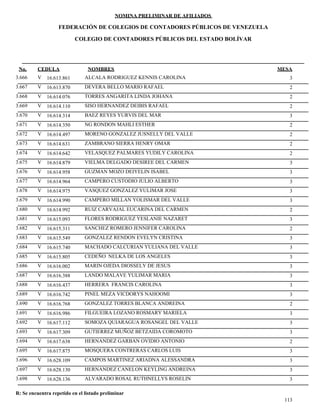 NOMINA PRELIMINAR DE AFILIADOS
MESACEDULA NOMBRES
COLEGIO DE CONTADORES PÚBLICOS DEL ESTADO BOLÍVAR
No.
FEDERACIÓN DE COLEGIOS DE CONTADORES PÚBLICOS DE VENEZUELA
V 16.613.861 ALCALA RODRIGUEZ KENNIS CAROLINA 33.666
V 16.613.870 DEVERA BELLO MARIO RAFAEL 23.667
V 16.614.076 TORRES ANGARITA LINDA JOHANA 23.668
V 16.614.110 SISO HERNANDEZ DEIBIS RAFAEL 23.669
V 16.614.314 BAEZ REYES YURVIS DEL MAR 33.670
V 16.614.350 NG RONDON MAHLI ESTHER 23.671
V 16.614.497 MORENO GONZALEZ JUSNELLY DEL VALLE 23.672
V 16.614.631 ZAMBRANO SIERRA HENRY OMAR 23.673
V 16.614.642 VELASQUEZ PALMARES YUDILY CAROLINA 23.674
V 16.614.879 VIELMA DELGADO DESIREE DEL CARMEN 33.675
V 16.614.958 GUZMAN MOZO DEIYELIN ISABEL 33.676
V 16.614.964 CAMPERO CUSTODIO JULIO ALBERTO 33.677
V 16.614.975 VASQUEZ GONZALEZ YULIMAR JOSE 33.678
V 16.614.990 CAMPERO MILLAN YOLISMAR DEL VALLE 33.679
V 16.614.992 RUIZ CARVAJAL EUCARINA DEL CARMEN 23.680
V 16.615.093 FLORES RODRIGUEZ YESLANIE NAZARET 33.681
V 16.615.311 SANCHEZ ROMERO JENNIFER CAROLINA 23.682
V 16.615.549 GONZALEZ RENDON EVELYN CRISTINA 33.683
V 16.615.740 MACHADO CALCURIAN YULIANA DEL VALLE 33.684
V 16.615.805 CEDEÑO NELKA DE LOS ANGELES 33.685
V 16.616.002 MARIN OJEDA DIOSSELY DE JESUS 33.686
V 16.616.388 LANDO MALAVE YULIMAR MARIA 33.687
V 16.616.437 HERRERA FRANCIS CAROLINA 33.688
V 16.616.742 PINEL MEZA VICDORYS NAHOOMI 33.689
V 16.616.768 GONZALEZ TORRES BLANCA ANDREINA 23.690
V 16.616.986 FILGUEIRA LOZANO ROSMARY MARIELA 33.691
V 16.617.112 SOMOZA QUIARAGUA ROSANGEL DEL VALLE 33.692
V 16.617.309 GUTIERREZ MUÑOZ BETZAIDA COROMOTO 33.693
V 16.617.638 HERNANDEZ GARBAN OVIDIO ANTONIO 23.694
V 16.617.875 MOSQUERA CONTRERAS CARLOS LUIS 33.695
V 16.628.109 CAMPOS MARTINEZ ARIADNA ALESSANDRA 33.696
V 16.628.130 HERNANDEZ CANELON KEYLING ANDREINA 33.697
V 16.628.136 ALVARADO ROSAL RUTHNELLYS ROSELIN 33.698
113
R: Se encuentra repetido en el listado preliminar
 