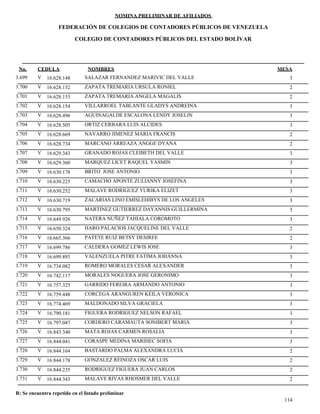 NOMINA PRELIMINAR DE AFILIADOS
MESACEDULA NOMBRES
COLEGIO DE CONTADORES PÚBLICOS DEL ESTADO BOLÍVAR
No.
FEDERACIÓN DE COLEGIOS DE CONTADORES PÚBLICOS DE VENEZUELA
V 16.628.148 SALAZAR FERNANDEZ MARIVIC DEL VALLE 33.699
V 16.628.152 ZAPATA TREMARIA URSULA RONIEL 23.700
V 16.628.153 ZAPATA TREMARIA ANGELA MAGALIS 23.701
V 16.628.154 VILLARROEL TABLANTE GLADYS ANDREINA 33.702
V 16.628.496 AGUINAGALDE ESCALONA LENDY JOSELIN 33.703
V 16.628.505 ORTIZ CERBARA LUIS ALCIDES 33.704
V 16.628.669 NAVARRO JIMENEZ MARIA FRANCIS 23.705
V 16.628.734 MARCANO ARREAZA ANGGE DYANA 23.706
V 16.629.343 GRANADO ROJAS CLEIBETH DEL VALLE 33.707
V 16.629.360 MARQUEZ LICET RAQUEL YASMIN 33.708
V 16.630.178 BRITO JOSE ANTONIO 33.709
V 16.630.225 CAMACHO APONTE ZULIANNY JOSEFINA 33.710
V 16.630.252 MALAVE RODRIGUEZ YURIKA ELIZET 33.711
V 16.630.719 ZACARIAS LINO EMISLEHIBYS DE LOS ANGELES 33.712
V 16.630.795 MARTINEZ GUTIERREZ DAYANNIS GUILLERMINA 33.713
V 16.649.926 NATERA NUÑEZ TAHIALA COROMOTO 33.714
V 16.650.324 HARO PALACIOS JACQUELINE DEL VALLE 23.715
V 16.665.366 PATETE RUIZ BETSY DESIREE 23.716
V 16.699.786 CALDERA GOMEZ LEWIS JOSE 33.717
V 16.699.893 VALENZUELA PITRE FATIMA JOHANNA 33.718
V 16.734.082 ROMERO MORALES CESAR ALEXANDER 33.719
V 16.742.117 MORALES NOGUERA JOSE GERONIMO 33.720
V 16.757.325 GARRIDO FEREIRA ARMANDO ANTONIO 33.721
V 16.759.448 CORCEGA ARANGUREN KEILA VERONICA 33.722
V 16.774.469 MALDONADO SILVA GRACIELA 33.723
V 16.790.181 FIGUERA RODRIGUEZ NELSON RAFAEL 33.724
V 16.797.047 CORDERO CARAMAUTA SONIBERT MARIA 33.725
V 16.843.340 MATA ROJAS CARMEN ROSALIA 33.726
V 16.844.041 CORASPE MEDINA MARIHEC SOFIA 33.727
V 16.844.164 BASTARDO PALMA ALEXANDRA LUCIA 23.728
V 16.844.178 GONZALEZ REINOZA OSCAR LUIS 23.729
V 16.844.235 RODRIGUEZ FIGUERA JUAN CARLOS 23.730
V 16.844.343 MALAVE RIVAS RHOSMER DEL VALLE 23.731
114
R: Se encuentra repetido en el listado preliminar
 