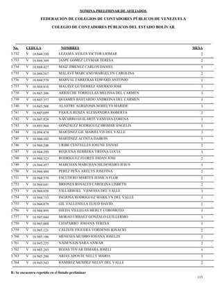 NOMINA PRELIMINAR DE AFILIADOS
MESACEDULA NOMBRES
COLEGIO DE CONTADORES PÚBLICOS DEL ESTADO BOLÍVAR
No.
FEDERACIÓN DE COLEGIOS DE CONTADORES PÚBLICOS DE VENEZUELA
V 16.844.350 LEZAMA AVILES VICTOR LIOMAR 23.732
V 16.844.369 JASPE GOMEZ LEYMAR TERESA 23.733
V 16.844.427 MAIZ JIMENEZ CARLOS DANIEL 33.734
V 16.844.567 MALAVE MARCANO MARGELYN CAROLINA 23.735
V 16.844.570 MARVAL FARRERAS EDWARD ANTONIO 23.736
V 16.844.816 MALAVE GUTIERREZ AMERICO JOSE 33.737
V 16.845.306 ARRIECHE TORRELLAS MELISSA DEL CARMEN 33.738
V 16.845.357 QUIAMES BASTARDO ANDREINA DEL CARMEN 33.739
V 16.845.508 ALASTRE AGRIZONIS NOHELYS MARIDE 33.740
V 16.845.609 PAIOLA RENZA ALESSANDRA ROBERTA 23.741
V 16.845.824 NAVARRO GUILARTE VANESSA LORENA 33.742
V 16.893.864 GONZALEZ RODRIGUEZ BRIMAR ANGELIS 33.743
V 16.894.474 MARTINEZ GIL MARIELVIS DEL VALLE 33.744
V 16.944.102 MARTINEZ ACOSTA DAIRON 33.745
V 16.944.248 URIBE CENTELLES JOSUNE DANAE 23.746
V 16.944.299 REQUENA HERRERA YRIANA LUCIA 33.747
V 16.944.323 RODRIGUEZ FLORES JHOAN JOSE 23.748
V 16.944.457 MARCHAN MARCHAN HILDEMARO JESUS 33.749
V 16.944.484 PEREZ PEÑA ARELYS JOSEFINA 23.750
V 16.944.570 ESCUDERO MARTES JESSICA FLOR 23.751
V 16.944.641 BRIONES ROSALES CAROLINA LISBETH 23.752
V 16.944.658 VILLARROEL VANESSA DEL VALLE 33.753
V 16.944.713 INOJOSA RODRIGUEZ MARILYN DEL VALLE 33.754
V 16.944.879 GIL VALLENILLA ELIUD DAVID 23.755
V 16.944.899 OJEDA VILLEGAS MERLY COROMOTO 33.756
V 16.945.044 MORAO URBAEZ GONZALO GUILLERMO 33.757
V 16.945.064 CHAPARRO JOHANA TERESA 33.758
V 16.945.121 CALIXTE FIGUERA YORDENIS IGNACIO 23.759
V 16.945.186 MENESES MUSSIO JOHANA JOSELIN 23.760
V 16.945.255 NAIM NAIN SARA ANWAR 23.761
V 16.945.285 ROJAS TOVAR DIMARA JOSELI 33.762
V 16.945.286 ARIAS APONTE NELLY MARIA 33.763
V 16.945.343 RAMIREZ MENDEZ NELSY DEL VALLE 23.764
115
R: Se encuentra repetido en el listado preliminar
 