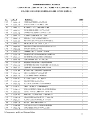NOMINA PRELIMINAR DE AFILIADOS
MESACEDULA NOMBRES
COLEGIO DE CONTADORES PÚBLICOS DEL ESTADO BOLÍVAR
No.
FEDERACIÓN DE COLEGIOS DE CONTADORES PÚBLICOS DE VENEZUELA
V 16.945.372 NORIEGA CABRERA ANA DELYS 33.765
V 16.945.565 FERMIN GUZMAN EDUARDO JOSE 23.766
V 16.945.612 RODRIGUEZ PIÑA DAVID RICARDO 33.767
V 16.945.655 GONZALEZ SENDREA ARTURO JOSE 23.768
V 16.945.692 CHAVEZ VELASQUEZ REINALDO JOSE 33.769
V 16.945.741 LOZANO LIZARDY LILIAN CAROL 33.770
V 16.945.771 QUIJADA PEREZ MARIA GABRIELA 33.771
V 16.945.820 RIVERO MARCANO YUSMILIS ANGELICA 23.772
V 16.945.847 TRONCOSO BATISTA ISSA PATRICIA 33.773
V 16.996.481 VELASQUEZ VELASQUEZ MARIELA JOSEFINA 33.774
V 17.000.262 MORENO ROSMARY JOSE 33.775
V 17.009.533 CARMONA RIVAS VIRGINIA MARIA 33.776
V 17.039.336 CENTENO ALVARADO KATIUSCA ANTONIA 33.777
V 17.039.349 DUARTE MAGDALENA IRENE JOSEFINA 33.778
V 17.039.395 GONZALEZ ORTEGA HECMY JOSE 33.779
V 17.039.429 RINDONE ALVARADO ELIZABETH RUBI 33.780
V 17.039.558 CHAPARRO MANEIRO YESSICA DE LOS ANGELES 33.781
V 17.039.734 GUEVARA PEREIRA SERGIO ALFONSO 33.782
V 17.039.904 RONDON VALERA NOELITH JOSEFINA 33.783
V 17.039.914 VEGA ZAMBRANO YANNA DALY 23.784
V 17.039.917 LUGO MARIN YANINI JACKELIN 33.785
V 17.039.943 TOCUYO LISBANY DEL VALLE 23.786
V 17.039.967 DI LORETO DE BARI LAURA 23.787
V 17.039.982 SOLE NAVARRO JOHANNA CAROLINA 23.788
V 17.040.192 ORTIZ OBONAGA LUIS FERNANDO 33.789
V 17.040.233 SARACUAL FERNANDEZ JOHAIDE CAROLINA 33.790
V 17.040.291 OCHOA FLORES KINMBERLY YAMILETH 23.791
V 17.040.461 MORENO CEDEÑO MAGALYS ANDREINA 33.792
V 17.040.538 HIDROGO RONDON MARYURYS ANALOY 33.793
V 17.040.584 FLORES LEZAMA MAYBELIN YANEXY 33.794
V 17.040.635 MUÑOZ CANTOR KEVIN HIGINIO 23.795
V 17.040.688 GAUTHIER FERRER LISETTE CAROLINA 23.796
V 17.040.792 GONZALEZ CASTILLO ANA KARELIM 33.797
116
R: Se encuentra repetido en el listado preliminar
 