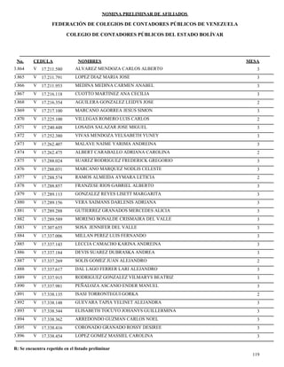 NOMINA PRELIMINAR DE AFILIADOS
MESACEDULA NOMBRES
COLEGIO DE CONTADORES PÚBLICOS DEL ESTADO BOLÍVAR
No.
FEDERACIÓN DE COLEGIOS DE CONTADORES PÚBLICOS DE VENEZUELA
V 17.211.580 ALVAREZ MENDOZA CARLOS ALBERTO 33.864
V 17.211.791 LOPEZ DIAZ MARIA JOSE 33.865
V 17.211.953 MEDINA MEDINA CARMEN ANABEL 33.866
V 17.216.118 CUOTTO MARTINEZ ANA CECILIA 33.867
V 17.216.354 AGUILERA GONZALEZ LEIDYS JOSE 23.868
V 17.217.100 MARCANO AGORREA JESUS SIMON 33.869
V 17.225.100 VILLEGAS ROMERO LUIS CARLOS 23.870
V 17.240.448 LOSADA SALAZAR JOSE MIGUEL 33.871
V 17.252.380 VIVAS MENDOZA YELSABETH YUNEY 33.872
V 17.262.407 MALAVE NAIME YARIMA ANDREINA 33.873
V 17.262.475 ALBERT CARABALLO ADRIANA CAROLINA 23.874
V 17.288.024 SUAREZ RODRIGUEZ FREDERICK GREGORIO 33.875
V 17.288.031 MARCANO MARQUEZ NODLIS CELESTE 33.876
V 17.288.574 RAMOS ALMEIDA AYMARA LETICIA 23.877
V 17.288.857 FRANZESE RIOS GABRIEL ALBERTO 33.878
V 17.289.113 GONZALEZ REYES LISETT MARGARITA 33.879
V 17.289.156 VERA SAIMANS DARLENIS ADRIANA 33.880
V 17.289.288 GUTIERREZ GRANADOS MERCEDES ALICIA 33.881
V 17.289.589 MORENO BONALDE CRISMAIRA DEL VALLE 33.882
V 17.307.655 SOSA JENNIFER DEL VALLE 33.883
V 17.337.006 MILLAN PEREZ LUIS FERNANDO 33.884
V 17.337.143 LECCIA CAMACHO KARINA ANDREINA 33.885
V 17.337.184 DEVIS SUAREZ DUBRASKA ANDREA 33.886
V 17.337.269 SOLIS GOMEZ JUAN ALEJANDRO 23.887
V 17.337.617 DAL LAGO FERRER LARI ALEJANDRO 33.888
V 17.337.915 RODRIGUEZ GONZALEZ VILMARYS BEATRIZ 33.889
V 17.337.981 PEÑALOZA ASCANIO ENDER MANUEL 33.890
V 17.338.135 ISASI TORRONTEGUI GORKA 23.891
V 17.338.148 GUEVARA TAPIA YELINET ALEJANDRA 33.892
V 17.338.344 ELISABETH TOCUYO JOHANYS GUILLERMINA 33.893
V 17.338.362 ARREDONDO GUZMAN CARLOS NOEL 33.894
V 17.338.416 CORONADO GRANADO ROSSY DESIREE 33.895
V 17.338.454 LOPEZ GOMEZ MASSIEL CAROLINA 33.896
119
R: Se encuentra repetido en el listado preliminar
 