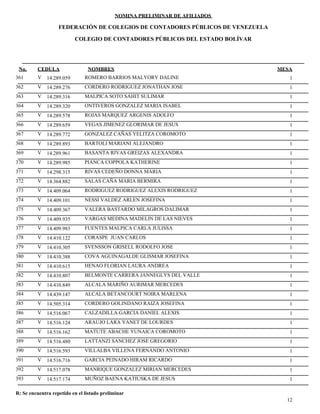NOMINA PRELIMINAR DE AFILIADOS
MESACEDULA NOMBRES
COLEGIO DE CONTADORES PÚBLICOS DEL ESTADO BOLÍVAR
No.
FEDERACIÓN DE COLEGIOS DE CONTADORES PÚBLICOS DE VENEZUELA
V 14.289.059 ROMERO BARRIOS MALYORY DALINE 1361
V 14.289.276 CORDERO RODRIGUEZ JONATHAN JOSE 1362
V 14.289.316 MALPICA SOTO SAHIT SULIMAR 1363
V 14.289.320 ONTIVEROS GONZALEZ MARIA ISABEL 1364
V 14.289.578 ROJAS MARQUEZ ARGENIS ADOLFO 1365
V 14.289.659 VEGAS JIMENEZ GLORIMAR DE JESUS 1366
V 14.289.772 GONZALEZ CAÑAS YELITZA COROMOTO 1367
V 14.289.893 BARTOLI MARIANI ALEJANDRO 1368
V 14.289.961 BASANTA RIVAS GREIZAS ALEXANDRA 1369
V 14.289.985 PIANCA COPPOLA KATHERINE 1370
V 14.298.315 RIVAS CEDEÑO DONNA MARIA 1371
V 14.364.882 SALAS CAÑA MARIA BERMIRA 1372
V 14.409.064 RODRIGUEZ RODRIGUEZ ALEXIS RODRIGUEZ 1373
V 14.409.101 NESSI VALDEZ ARLEN JOSEFINA 1374
V 14.409.367 VALERA BASTARDO MILAGROS DALIMAR 1375
V 14.409.935 VARGAS MEDINA MADELIN DE LAS NIEVES 1376
V 14.409.983 FUENTES MALPICA CARLA JULISSA 1377
V 14.410.122 CORASPE JUAN CARLOS 1378
V 14.410.305 SVENSSON GRISELL RODOLFO JOSE 1379
V 14.410.388 COVA AGUINAGALDE GLISMAR JOSEFINA 1380
V 14.410.615 HENAO FLORIAN LAURA ANDREA 1381
V 14.410.807 BELMONTE CARRERA JANNEGLYS DEL VALLE 1382
V 14.410.849 ALCALA MARIÑO AURIMAR MERCEDES 1383
V 14.439.147 ALCALA BETANCOURT NOIRA MARLENA 1384
V 14.505.314 CORDERO GOLINDANO RAIZA JOSEFINA 1385
V 14.516.067 CALZADILLA GARCIA DANIEL ALEXIS 1386
V 14.516.124 ARAUJO LARA YANET DE LOURDES 1387
V 14.516.162 MATUTE ABACHE YUNAICA COROMOTO 1388
V 14.516.480 LATTANZI SANCHEZ JOSE GREGORIO 1389
V 14.516.593 VILLALBA VILLENA FERNANDO ANTONIO 1390
V 14.516.716 GARCIA PEINADO HIRAM RICARDO 1391
V 14.517.078 MANRIQUE GONZALEZ MIRIAN MERCEDES 1392
V 14.517.174 MUÑOZ BAENA KATIUSKA DE JESUS 1393
12
R: Se encuentra repetido en el listado preliminar
 