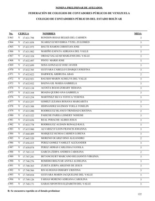 NOMINA PRELIMINAR DE AFILIADOS
MESACEDULA NOMBRES
COLEGIO DE CONTADORES PÚBLICOS DEL ESTADO BOLÍVAR
No.
FEDERACIÓN DE COLEGIOS DE CONTADORES PÚBLICOS DE VENEZUELA
V 17.631.798 RONDON ROJAS BELKIS DEL CARMEN 33.963
V 17.631.858 SUAREZ ECHEVERRIA YTZEL ZULEIMED 33.964
V 17.631.975 BAUTE RAMOS CHRISTIAN JOSE 33.965
V 17.631.982 MARIÑO ZAPATA ADRIANA DEL VALLE 33.966
V 17.632.324 ORDAZ SALAZAR MARLENIS DEL VALLE 33.967
V 17.632.497 PINTO MARIO JOSE 33.968
V 17.632.699 SOSA GONZALEZ JOSE JAVIER 33.969
V 17.632.785 GUEVARA CABELLO UDARQUI JOSEFINA 33.970
V 17.632.822 DARWICK ABDRUDA ABAS 23.971
V 17.632.921 RAUSEO MARIN AURELYS DEL VALLE 33.972
V 17.632.932 BAENA GIL MARIA GABRIELA 33.973
V 17.633.134 ACOSTA ROJAS ZORABY HERANA 33.974
V 17.633.164 BOADA QUERO ANA GABRIELA 33.975
V 17.633.254 MARTINEZ SILVA YESYCA YESENIA 33.976
V 17.633.257 GOMEZ LEZAMA ROSANA MARGARITA 33.977
V 17.633.388 HERNANDEZ GUZMAN YOELA YOSELIN 33.978
V 17.633.490 RODRIGUEZ BLANCO TRINIDAD CRISTINA 23.979
V 17.633.522 PARICHE PARRA LISMERY NOHEMI 33.980
V 17.633.656 REAL PERACHE ALIRIO JESUS 33.981
V 17.633.778 RODRIGUEZ AUDAIN RONALD RAUL 33.982
V 17.633.980 ALVAREZ D`LEON FRANCIS JOHANNA 33.983
V 17.644.409 MARQUEZ OCHOA CARMEN LORENA 33.984
V 17.645.520 MORENO OCARIZ DINO ALEJANDRO 23.985
V 17.656.415 PEREZ GOMEZ YAMILET ALEXANDER 33.986
V 17.658.074 PEREZ ARMAS CARLESSA FAVIOLA 33.987
V 17.745.115 GARCIA ZERPA ANDRES CAROLINA 23.988
V 17.747.241 BETANCOURT MARCANO HELIANNYS VIRGINIA 33.989
V 17.748.276 ROMERO BOLIVAR ANYILI AUDELINA 33.990
V 17.748.363 ZURITA ZERPA ARGENIS DE JESUS 33.991
V 17.748.566 RIVAS ROJAS OSMARY CRISTINA 33.992
V 17.749.034 GUEVARA MARIN JACQUELINE DEL VALLE 33.993
V 17.749.126 FARIAS MORENO ADRIANA CAROLINA 33.994
V 17.749.171 GABAS SIFONTES ELIZABETH DEL VALLE 33.995
122
R: Se encuentra repetido en el listado preliminar
 