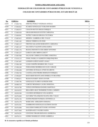 NOMINA PRELIMINAR DE AFILIADOS
MESACEDULA NOMBRES
COLEGIO DE CONTADORES PÚBLICOS DEL ESTADO BOLÍVAR
No.
FEDERACIÓN DE COLEGIOS DE CONTADORES PÚBLICOS DE VENEZUELA
V 17.884.736 JIMENEZ PEREZ YOXIMAR ANNELE 34.029
V 17.884.822 SUAREZ GONZALEZ YURLENIS MAIRIN 34.030
V 17.884.917 CHACON REYES DIEGO ENRIQUE 34.031
V 17.884.928 GRANADO ROJAS LICETH CAROLINA 34.032
V 17.884.991 NUÑEZ VARGAS ORIANA VICTORIA 34.033
V 17.885.015 MEDINA GABRIELA DEL VALLE 34.034
V 17.885.102 DIMAS TORRES LUIS JOSE 34.035
V 17.885.117 FREITES SALAZAR MARIANNY CAROLINA 34.036
V 17.885.147 DA COSTA VALENTE LENIA SOFIA 34.037
V 17.885.176 ROJAS URDANETA EDUARDO ANTONIO 34.038
V 17.885.237 GARCIA LIRA MIRNA LISETT 34.039
V 17.885.944 SALAZAR CARRILLO NATIBEL JOSEFINA 34.040
V 17.918.115 FINOL PADILLA ALBERTO CHIQUINQUIRA 34.041
V 17.967.697 LONDON LOPEZ SANDY ANALI 34.042
V 17.998.190 LUGO CEDEÑO DESIREE DEL VALLE 34.043
V 17.998.249 FERNANDEZ RODRIGUEZ JUAN CARLOS 34.044
V 17.998.490 ANTOIMA SUNIAGA ATNIS SULIBETH 34.045
V 17.998.728 CASTELLANO FREIRE RODOLFO ENRIQUE 34.046
V 17.998.887 BASTARDO MANTUANO JOSBELLYS BEATRIZ 34.047
V 17.999.671 ROJAS SUSAREY JESUS JAVIER 34.048
V 17.999.796 GONZALEZ FLORES ALFREDO JOSE 34.049
V 18.000.518 CORTEZ MENDOZA LAURA JOSEFINA 34.050
V 18.014.789 YEPEZ CONTRERAS DANIEL BARTOLO 34.051
V 18.014.935 BELLORIN ARAY ROSMERLYS DEL CARMEN 34.052
V 18.038.368 CACERES HENRIQUEZ ANA KARINA 34.053
V 18.076.044 ALVAREZ VELASQUEZ ELIANA DEL VALLE 34.054
V 18.076.136 ZANINI PRADO PATRIZIA ANTONELLA 34.055
V 18.076.378 MARCANO AMILEIDYS JOHANA 34.056
V 18.076.581 ZAMBRANO GONZALEZ GUZMAN DAVID 34.057
V 18.076.840 SALCEDO FAMIGLIETTI JOSE ANTONIO 34.058
V 18.077.864 KAFERNAOUI VALERO NADIA 24.059
V 18.078.291 CENTENO TIRADO ROXANA ANDREINA 34.060
V 18.078.311 GOMEZ MARQUEZ ANNIE GABRIELA 34.061
124
R: Se encuentra repetido en el listado preliminar
 
