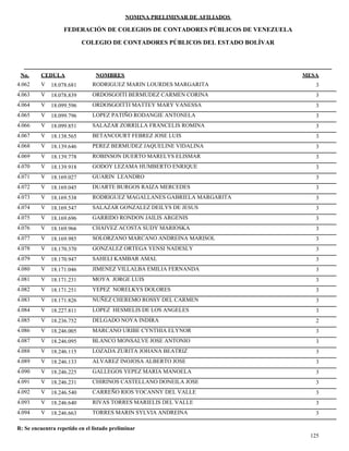 NOMINA PRELIMINAR DE AFILIADOS
MESACEDULA NOMBRES
COLEGIO DE CONTADORES PÚBLICOS DEL ESTADO BOLÍVAR
No.
FEDERACIÓN DE COLEGIOS DE CONTADORES PÚBLICOS DE VENEZUELA
V 18.078.681 RODRIGUEZ MARIN LOURDES MARGARITA 34.062
V 18.078.839 ORDOSGOITI BERMUDEZ CARMEN CORINA 34.063
V 18.099.596 ORDOSGOITTI MATTEY MARY VANESSA 34.064
V 18.099.796 LOPEZ PATIÑO RODANGIE ANTONELA 34.065
V 18.099.851 SALAZAR ZORRILLA FRANCELIS ROMINA 34.066
V 18.138.565 BETANCOURT FEBREZ JOSE LUIS 34.067
V 18.139.646 PEREZ BERMUDEZ JAQUELINE VIDALINA 34.068
V 18.139.778 ROBINSON DUERTO MARELYS ELISMAR 34.069
V 18.139.918 GODOY LEZAMA HUMBERTO ENRIQUE 34.070
V 18.169.027 GUARIN LEANDRO 34.071
V 18.169.045 DUARTE BURGOS RAIZA MERCEDES 34.072
V 18.169.538 RODRIGUEZ MAGALLANES GABRIELA MARGARITA 34.073
V 18.169.547 SALAZAR GONZALEZ DEILYS DE JESUS 34.074
V 18.169.696 GARRIDO RONDON JAILIS ARGENIS 34.075
V 18.169.966 CHAIVEZ ACOSTA SUDY MARIOSKA 34.076
V 18.169.985 SOLORZANO MARCANO ANDREINA MARISOL 34.077
V 18.170.370 GONZALEZ ORTEGA YENSI NADESLY 34.078
V 18.170.947 SAHELI KAMBAR AMAL 34.079
V 18.171.046 JIMENEZ VILLALBA EMILIA FERNANDA 34.080
V 18.171.231 MOYA JORGE LUIS 34.081
V 18.171.251 YEPEZ NORELKYS DOLORES 34.082
V 18.171.826 NUÑEZ CHEREMO ROSSY DEL CARMEN 34.083
V 18.227.811 LOPEZ HESMELIS DE LOS ANGELES 34.084
V 18.236.752 DELGADO NOYA INDIRA 24.085
V 18.246.005 MARCANO URIBE CYNTHIA ELYNOR 34.086
V 18.246.095 BLANCO MONSALVE JOSE ANTONIO 34.087
V 18.246.115 LOZADA ZURITA JOHANA BEATRIZ 34.088
V 18.246.133 ALVAREZ INOJOSA ALBERTO JOSE 34.089
V 18.246.225 GALLEGOS YEPEZ MARIA MANOELA 34.090
V 18.246.231 CHIRINOS CASTELLANO DONEILA JOSE 34.091
V 18.246.540 CARREÑO RIOS YOCANNY DEL VALLE 34.092
V 18.246.640 RIVAS TORRES MARIELIS DEL VALLE 34.093
V 18.246.663 TORRES MARIN SYLVIA ANDREINA 34.094
125
R: Se encuentra repetido en el listado preliminar
 