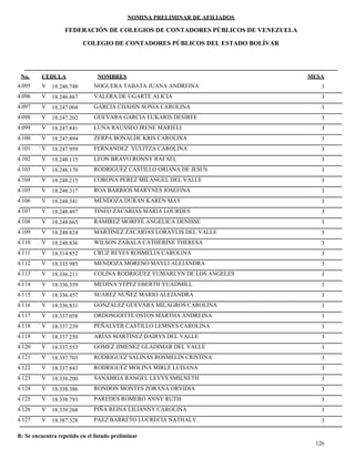 NOMINA PRELIMINAR DE AFILIADOS
MESACEDULA NOMBRES
COLEGIO DE CONTADORES PÚBLICOS DEL ESTADO BOLÍVAR
No.
FEDERACIÓN DE COLEGIOS DE CONTADORES PÚBLICOS DE VENEZUELA
V 18.246.748 NOGUERA TABATA JUANA ANDREINA 34.095
V 18.246.867 VALERA DE UGARTE ALICIA 34.096
V 18.247.004 GARCIA CHAHIN SONIA CAROLINA 34.097
V 18.247.202 GUEVARA GARCIA EUKARIS DESIREE 34.098
V 18.247.841 LUNA RAUSSEO IRENE MARIELI 34.099
V 18.247.894 ZERPA BONALDE KRIS CAROLINA 34.100
V 18.247.959 FERNANDEZ YULITZA CAROLINA 34.101
V 18.248.115 LEON BRAVO RONNY RAFAEL 34.102
V 18.248.170 RODRIGUEZ CASTILLO ORIANA DE JESUS 34.103
V 18.248.215 CORONA PEREZ MILANGEL DEL VALLE 34.104
V 18.248.317 ROA BARRIOS MARYNES JOSEFINA 34.105
V 18.248.341 MENDOZA DURAN KAREN MAY 34.106
V 18.248.497 TINEO ZACARIAS MARIA LOURDES 34.107
V 18.248.665 RAMIREZ MORFFE ANGELICA DENISSE 34.108
V 18.248.824 MARTINEZ ZACARIAS LORAYLIS DEL VALLE 34.109
V 18.248.836 WILSON ZABALA CATHERINE THERESA 34.110
V 18.314.852 CRUZ REYES ROSMELIA CAROLINA 34.111
V 18.335.985 MENDOZA MORENO MAYLI ALEJANDRA 34.112
V 18.336.211 COLINA RODRIGUEZ YUMARLYN DE LOS ANGELES 34.113
V 18.336.359 MEDINA YEPEZ EBERTH YUADMILL 34.114
V 18.336.457 SUAREZ NUÑEZ MARIO ALEJANDRA 34.115
V 18.336.831 GONZALEZ GUEVARA MILAGROS CAROLINA 34.116
V 18.337.058 ORDOSGOITTE OSTOS MARTHA ANDREINA 34.117
V 18.337.239 PEÑALVER CASTILLO LEMNYS CAROLINA 34.118
V 18.337.250 ARIAS MARTINEZ DAIRYS DEL VALLE 34.119
V 18.337.553 GOMEZ JIMENEZ GLADIMAR DEL VALLE 34.120
V 18.337.703 RODRIGUEZ SALINAS ROSMELIN CRISTINA 34.121
V 18.337.843 RODRIGUEZ MOLINA MIRLE LUISANA 34.122
V 18.338.200 SANABRIA RANGEL LEVYS SMILNETH 34.123
V 18.338.386 RONDON MONTES ZORANA ORVIDIA 34.124
V 18.338.793 PAREDES ROMERO ANNY RUTH 34.125
V 18.339.268 PIÑA REINA LILIANNY CAROLINA 34.126
V 18.387.328 PAEZ BARRETO LUCRECIA NATHALY 34.127
126
R: Se encuentra repetido en el listado preliminar
 