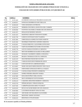 NOMINA PRELIMINAR DE AFILIADOS
MESACEDULA NOMBRES
COLEGIO DE CONTADORES PÚBLICOS DEL ESTADO BOLÍVAR
No.
FEDERACIÓN DE COLEGIOS DE CONTADORES PÚBLICOS DE VENEZUELA
V 18.391.662 GUERRERO GONZALEZ MILDRED JACQUELINE 34.128
V 18.450.071 GONZALEZ RODRIGUEZ HECTOR LUIS 34.129
V 18.450.229 VERA GRAHAM LUIS MIGUEL 34.130
V 18.450.259 HERRERA FIGUEROA ANGELITZA DEL CARMEN 34.131
V 18.450.496 FUENTES CALZADILLA MARIA DE LOS ANGELES 34.132
V 18.451.073 ROSAS RUIZ ROSINEL ROSANA 34.133
V 18.451.655 MARTINEZ URBANO YOHANNYS ISABEL 34.134
V 18.451.794 GARCES SANTIAGO NANCY KARINA 34.135
V 18.451.804 URRECHEAGA GOMEZ DAYNOR JANHETH 34.136
V 18.451.858 MANRIQUE MARTINEZ LISNERI CAROLINA 34.137
V 18.452.041 CALDAS ESQUIVEL ALEJANDRA ESTEFANIA 34.138
V 18.452.764 NARVAEZ RODRIGUEZ FLORLUYS HAYDEE 34.139
V 18.452.770 LECCIA SABALLO DANIELA CAROLINA 34.140
V 18.452.821 MOYANO RODRIGUEZ KAHELYS MILAGROS 34.141
V 18.452.836 DI BIASE CALDERON CARMELA JOHANNA 34.142
V 18.452.849 BOADA CARABALLO SILVIA CAROLINA 34.143
V 18.455.355 DIAZ MENDEZ FRANCISCO JAVIER 34.144
V 18.513.053 VARGAS HURTADO EYRIMAR DE JESUS 34.145
V 18.513.863 CONTASTI RIVAS LAIBEMAR MARIA 34.146
V 18.514.887 MARCANO BASTARDO JOHANNY DELVALLE 34.147
V 18.514.890 FERNANDEZ GONZALEZ SHEYLLA NAILET 34.148
V 18.514.938 CASTILLO DIAZ WENDYS ANDREINA 34.149
V 18.520.019 GOMEZ PEREIRA ORIANNY MARIA 34.150
V 18.567.089 GUILAND NUÑEZ CARLA ELENA 34.151
V 18.585.918 MATA HENRIQUEZ NAYLIS MARIA 34.152
V 18.598.219 CABANIEL RINCONES ROBEISY CAROLINA 34.153
V 18.622.510 PIÑERO RENGEL TOMAS EZEQUIEL 34.154
V 18.657.028 CARREÑO QUIJADA GRELY SCARLET 34.155
V 18.659.839 RIVAS ALCAZAR MARIA DE LOS ANGELES 34.156
V 18.665.066 LATCHMAN BUDHAN ANNA ELVIRA 34.157
V 18.666.042 ARO MARCANO MAURICIO ALEJANDRO 34.158
V 18.666.285 MONTERO SIMON ANTONIO 34.159
V 18.666.632 RIOS INZUA EVELIN RASEC 34.160
127
R: Se encuentra repetido en el listado preliminar
 