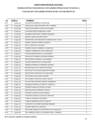 NOMINA PRELIMINAR DE AFILIADOS
MESACEDULA NOMBRES
COLEGIO DE CONTADORES PÚBLICOS DEL ESTADO BOLÍVAR
No.
FEDERACIÓN DE COLEGIOS DE CONTADORES PÚBLICOS DE VENEZUELA
V 18.666.703 MAURICIO ROMERO JAVIER JOSE 34.161
V 18.666.860 GONZALEZ LAREZ DANEISY DEL CARMEN 34.162
V 18.667.049 CEBALLOS MARIN YURUANI LOURDES 34.163
V 18.680.819 GALINDO PEREZ MARIANELA JOSE 34.164
V 18.728.699 RAMIREZ MONTAÑO YASIBIT ZERIMAR 34.165
V 18.805.503 RENGEL ROJAS NELSON JESUS 34.166
V 18.806.859 FERNANDEZ AMUNDARAIN EUDIMAR DEL VALLE 34.167
V 18.825.353 GOMEZ URBAEZ INDIRA PATRICIA 34.168
V 18.882.733 RIVAS KRYSTAL CELESTE 34.169
V 18.885.410 RAMOS GARCIA GABRIELA CAROLINA 34.170
V 18.885.644 URBINA SARMIENTO ANA CONSUELO 34.171
V 18.886.071 TOLEDO ROSSI ZORAYA ALEJANDRA 34.172
V 18.886.289 GONZALEZ SUBERO LEONARD JOSEPH 34.173
V 18.900.223 PINTO PINTO PATRICIA ALEJANDRA 34.174
V 18.900.229 VILORIA MARTINEZ CLAUDIO JOSE 34.175
V 18.900.782 MORENO MORFFEZ CERMARY MARISE 34.176
V 18.901.723 RIVERO GUILLEN CARLOS ALFREDO 34.177
V 18.947.547 MELVILLE VILLASANA MILENYS ISABEL 34.178
V 18.960.006 DOS SANTOS ARTEAGA ALVARO JOSE 34.179
V 18.960.847 ACEVEDO LANZ LENIS AURORA 34.180
V 18.960.979 DE UGARTE LUGO ZULIANNY ALICIA 34.181
V 18.961.385 ALCANTARA JIMENEZ TREIXY ANDREINA 34.182
V 19.040.101 MARQUEZ MONSALVE DEISY CAROLINA 34.183
V 19.040.760 CEDEÑO URBAEZ CESAR CLAUDIO 34.184
V 19.076.382 SISO FIGUEROA JOSMAR VANESA 34.185
V 19.077.962 PULIDO CUARI DAYALIS KARINA 34.186
V 19.093.424 CENTENO GARCIA LUISANA CAROLINA 34.187
V 19.093.663 VARELA PACHECO ANA ROSA 34.188
V 19.093.855 VARGAS MORENO ERYKA LISSETH 34.189
V 19.094.133 CHOCONTA OCAMPO MARYORI DESIREE 34.190
V 19.094.150 SUAREZ MONTOYA HELENA 34.191
V 19.094.699 MELENDEZ MIRELES JENNIFER DE LOS ANGELES 34.192
V 19.094.959 VILLARROEL DASILVA DAISNIRYS DEL CARMEN 34.193
128
R: Se encuentra repetido en el listado preliminar
 