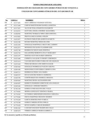 NOMINA PRELIMINAR DE AFILIADOS
MESACEDULA NOMBRES
COLEGIO DE CONTADORES PÚBLICOS DEL ESTADO BOLÍVAR
No.
FEDERACIÓN DE COLEGIOS DE CONTADORES PÚBLICOS DE VENEZUELA
V 14.517.601 ARAY ARRIOJAS YOLIMAR VENTURA 1394
V 14.517.680 FARFAN MONTENEGRO DANIELA JOSEFINA 1395
V 14.517.821 ALCIVAR TOALA MARITZA ELIZABETH 1396
V 14.534.951 GUEVARA ANGOLA DESIREE ALEJANDRA 1397
V 14.604.992 MARTINEZ MARQUEZ MIRCLARIS JOSEFINA 1398
V 14.635.062 PRIETO GARCIA DANIEL EFRAIN 1399
V 14.652.057 GUZMAN PABLOS MILAGROS ELIZABETH 1400
V 14.652.296 RIVERO MARTINEZ IRMAURA JOSE 1401
V 14.652.456 GONZALEZ MARTINEZ CARLET DEL CARMEN 1402
V 14.652.471 MENDOZA ESCALONA VLADIMIR JOSE 1403
V 14.652.746 RODRIGUEZ SOLIS ALBA JOSEFINA 1404
V 14.652.783 HALAJESWKI MORONTA JULLY MARGARET 1405
V 14.653.397 BARTOLI GUEVARA KAREN ARMENIA 1406
V 14.653.608 CORDOVA SALAZAR YUSMARY COROMOTO 1407
V 14.653.614 VAN DER DIJS FLORES YOIRA DE LOS ANGELES 1408
V 14.653.644 PEREZ QUIARAGUA RICARDO ELEAZAR 1409
V 14.669.402 GONZALEZ RODRIGUEZ NAILIN CARLINA 1410
V 14.669.496 HERNANDEZ ECHEVERRIA CARMEN LUISA 1411
V 14.669.511 RODRIGUEZ PEREZ ANA MARIA 1412
V 14.669.527 RIVAS SANCHEZ MARCIA ANDREINA 1413
V 14.669.596 CEDEÑO BOLIVAR ANNIRES CAROLINA 1414
V 14.669.605 MARTINEZ REINA ALEXANDER JOSE 1415
V 14.669.607 BARRETO MARRERO LISBETH DE LOS ANGELES 1416
V 14.669.646 GONZALEZ JOSMARI TERESITA 1417
V 14.703.550 GOMEZ CUNSO DAYANA DEL VALLE 1418
V 14.778.045 MEDINA GONZALEZ VERONICA MARIA 1419
V 14.778.565 GUTIERREZ ARREDONDO JOHANNA CAROLINA 1420
V 14.779.046 OSUNA MARTINEZ JHOANNY DESIREE 1421
V 14.779.269 GARCIA HEREDIA INES YUMELA 1422
V 14.779.390 GOMEZ CARRERA PETRA EMILIA 1423
V 14.779.428 REYES SAMPOL CARLOS HILBERGT 1424
V 14.883.262 CANO BETANCOURT MAIRIN DELVALLE 1425
V 14.883.653 TORRES CARRILLO MARIA GABRIELA 1426
13
R: Se encuentra repetido en el listado preliminar
 