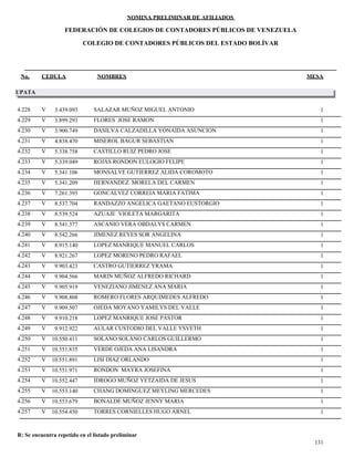 NOMINA PRELIMINAR DE AFILIADOS
MESACEDULA NOMBRES
COLEGIO DE CONTADORES PÚBLICOS DEL ESTADO BOLÍVAR
No.
FEDERACIÓN DE COLEGIOS DE CONTADORES PÚBLICOS DE VENEZUELA
UPATA
V 3.439.093 SALAZAR MUÑOZ MIGUEL ANTONIO 14.228
V 3.899.293 FLORES JOSE RAMON 14.229
V 3.900.749 DASILVA CALZADILLA YONAIDA ASUNCION 14.230
V 4.838.470 MISEROL BAGUR SEBASTIAN 14.231
V 5.338.758 CASTILLO RUIZ PEDRO JOSE 14.232
V 5.339.049 ROJAS RONDON EULOGIO FELIPE 14.233
V 5.341.106 MONSALVE GUTIERREZ ALIDA COROMOTO 14.234
V 5.341.209 HERNANDEZ MORELA DEL CARMEN 14.235
V 7.261.393 GONCALVEZ CORREIA MARIA FATIMA 14.236
V 8.537.704 RANDAZZO ANGELICA GAETANO EUSTORGIO 14.237
V 8.539.524 AZUAJE VIOLETA MARGARITA 14.238
V 8.541.377 ASCANIO VERA OBDALYS CARMEN 14.239
V 8.542.266 JIMENEZ REYES SOR ANGELINA 14.240
V 8.915.140 LOPEZ MANRIQUE MANUEL CARLOS 14.241
V 8.921.267 LOPEZ MORENO PEDRO RAFAEL 14.242
V 9.903.423 CASTRO GUTIERREZ YRAMA 14.243
V 9.904.566 MARIN MUÑOZ ALFREDO RICHARD 14.244
V 9.905.919 VENEZIANO JIMENEZ ANA MARIA 14.245
V 9.908.808 ROMERO FLORES ARQUIMEDES ALFREDO 14.246
V 9.909.507 OJEDA MOYANO YAMILYS DEL VALLE 14.247
V 9.910.218 LOPEZ MANRIQUE JOSE PASTOR 14.248
V 9.912.922 AULAR CUSTODIO DEL VALLE YSVETH 14.249
V 10.550.411 SOLANO SOLANO CARLOS GUILLERMO 14.250
V 10.551.835 VERDE OJEDA ANA LISANDRA 14.251
V 10.551.891 LISI DIAZ ORLANDO 14.252
V 10.551.971 RONDON MAYRA JOSEFINA 14.253
V 10.552.447 IDROGO MUÑOZ YETZAIDA DE JESUS 14.254
V 10.553.140 CHANG DOMINGUEZ MEYLING MERCEDES 14.255
V 10.553.679 BONALDE MUÑOZ JENNY MARIA 14.256
V 10.554.450 TORRES CORNIELLES HUGO ARNEL 14.257
131
R: Se encuentra repetido en el listado preliminar
 