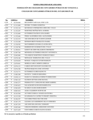 NOMINA PRELIMINAR DE AFILIADOS
MESACEDULA NOMBRES
COLEGIO DE CONTADORES PÚBLICOS DEL ESTADO BOLÍVAR
No.
FEDERACIÓN DE COLEGIOS DE CONTADORES PÚBLICOS DE VENEZUELA
V 10.554.984 BELISARIO CARVAJAL JOSE LUIS 14.258
V 11.511.049 RIVERO YUSMELI JOSEFINA 14.259
V 11.532.134 QUIARAGUA MOSQUERA LIBIA DEL VALLE 14.260
V 11.532.247 MARTINEZ MUÑOZ RITA AURORA 14.261
V 11.532.468 GUTIERREZ PACHECO ANA ISABEL 14.262
V 11.532.646 PEREZ ALIENDREZ JOEL ALEXANDER 14.263
V 11.533.372 ASCANIO BOLIVAR YUDITH LEONOR 14.264
V 11.533.549 RONDON BRITO MARILITZA ISABEL 14.265
V 11.534.592 MATAMOROS LEZAMA CLAUDIA RITA 14.266
V 11.534.786 BARRIOS RIVAS BERKYS DEL VALLE 14.267
V 11.599.951 GODOY DE EMIN MILAGROS COROMOTO 14.268
V 11.997.784 MENDOZA GUTIERREZ JOSLENY ANTONIETA 14.269
V 12.645.886 VELASQUEZ MARTINEZ CHARLES PABLO 14.270
V 12.874.106 MONAGAS MARILITZA DEL VALLE 14.271
V 12.874.838 RENGEL VASQUEZ LEYDIS MARILIN 14.272
V 12.876.041 MORILLO ARO CARMEN LISBELIA 14.273
V 12.876.121 CABEZA BETANCOURT ELIS MELVIS 14.274
V 12.876.398 MUÑOZ REQUENA JOSE ANTONIO 14.275
V 13.216.771 GUTIERREZ FLORES KEINCYS 14.276
V 13.403.280 BATISTA YAMILIS GREGORIA 14.277
V 13.838.112 DASILVA CARABALLO MERLYN MERCEDES 14.278
V 13.963.125 GUZMAN DEVERA JOSE RAFAEL 14.279
V 13.963.277 PIERMATTEY CAMACHO RICARDO SABDIEL 14.280
V 13.963.623 SALAZAR RIVAS HUGDI MARIELENA 14.281
V 13.963.839 SUAREZ CALMA IGOR RAMON 14.282
V 14.065.432 ALBA CALDERON NURYSCAR 14.283
V 14.163.564 ALVAREZ ZABALA ANAIZA KATIUSKA 14.284
V 14.315.250 GUAIMARATA CASTRO YUSMARY JOSEFINA 14.285
V 14.366.397 NAVARRO PEREZ HECTOR JOSE 14.286
V 14.367.179 LEZAMA AUYADERMONT SELVA OSMARIA 14.287
V 14.367.539 ASCANIO SOLANO SOL YOSMARY 14.288
V 14.603.646 URBANO HERRERA ARMANDO ANTONIO 14.289
V 14.671.629 CHAVARRIA GARCIA ELENA ELOIZA 14.290
132
R: Se encuentra repetido en el listado preliminar
 