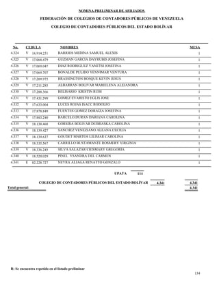 NOMINA PRELIMINAR DE AFILIADOS
MESACEDULA NOMBRES
COLEGIO DE CONTADORES PÚBLICOS DEL ESTADO BOLÍVAR
No.
FEDERACIÓN DE COLEGIOS DE CONTADORES PÚBLICOS DE VENEZUELA
V 16.914.251 BARRIOS MEDINA SAMUEL ALEXIS 14.324
V 17.068.479 GUZMAN GARCIA DAYRUBIS JOSEFINA 14.325
V 17.069.047 DIAZ RODRIGUEZ YANETSI JOSEFINA 14.326
V 17.069.707 BONALDE PULIDO YENNIMAR VENTURA 14.327
V 17.209.975 BRASSINGTON BOSQUE KEVIN JESUS 14.328
V 17.211.285 ALBARRAN BOLIVAR MARIELENA ALEJANDRA 14.329
V 17.288.366 BELISARIO KRISTIN RUBI 14.330
V 17.431.599 GOMEZ EVARISTO EGLIS JOSE 14.331
V 17.633.004 LUCES ROJAS ISACC RODOLFO 14.332
V 17.878.849 FUENTES GOMEZ DORAIZA JOSEFINA 14.333
V 17.883.240 BARCELO DURAN DARIANA CAROLINA 14.334
V 18.138.468 GORSIRA BOLIVAR DUBRASKA CAROLINA 14.335
V 18.139.427 SANCHEZ VENEZIANO ALEANA CECILIA 14.336
V 18.139.637 GOUDET MARTOS LILIMAR CAROLINA 14.337
V 18.335.567 CARRILLO BUSTAMANTE ROSMERY VIRGINIA 14.338
V 18.336.245 SILVA SALAZAR CRISMARY GREGORIA 14.339
V 18.520.029 PINEL YSANDRA DEL CARMEN 14.340
E 82.228.727 NEYRA ALIAGA RENATTO GONZALO 14.341
114UPATA
4.341 4.341COLEGIO DE CONTADORES PÚBLICOS DEL ESTADO BOLÍVAR
4.341Total general:
134
R: Se encuentra repetido en el listado preliminar
 