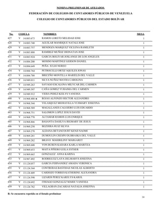NOMINA PRELIMINAR DE AFILIADOS
MESACEDULA NOMBRES
COLEGIO DE CONTADORES PÚBLICOS DEL ESTADO BOLÍVAR
No.
FEDERACIÓN DE COLEGIOS DE CONTADORES PÚBLICOS DE VENEZUELA
V 14.883.673 RAMOS LORETO MELIDAD JOSE 1427
V 14.883.740 AGUILAR MANRIQUE NATALI JOSE 1428
V 14.883.757 MENDOZA MARQUEZ VICLENA RAMILETH 1429
V 14.883.888 RAMIREZ MUÑOZ JHONATAN JOSE 1430
V 14.883.924 GARCIA BOLIVAR JOSLANGE DE LOS ANGELES 1431
V 14.884.200 MOSISO MARTINEZ GERSON DANIEL 1432
V 14.884.649 PEÑA JULIO NEREO 1433
V 14.884.764 PETROCELLI ORTIZ AQUILES JONAS 1434
V 14.884.788 BRICEÑO MONTILLA MARIELIS DEL VALLE 1435
V 14.949.011 SILVA NUÑEZ MAYRA CAROLINA 1436
V 14.949.263 SAYAGO ESCALONA MILYCAR DEL CARMEN 1437
V 14.949.397 CAÑA GOMEZ YURAIMA DEL CARMEN 1438
V 14.949.912 VIERA PEREZ KEILYS VANESSA 1439
V 14.968.480 ROJAS ALFONZO HECTOR ALEJANDRO 1R440
V 14.968.544 VELASQUEZ MEDIAVILLA YUSMARY JOSEFINA 1441
V 14.968.589 MAGALLANES CALOJERO LUIS EDUARDO 1442
V 14.968.751 SALOMON LOPEZ JESUS DAVID 1443
V 14.968.770 ALTAMAR RAMOS LUIS ENRIQUE 1444
V 14.968.866 BASANTA DASILVA RIGMARY DE JESUS 1445
V 14.969.250 BEZERRA RUIZ SILVIA 1446
V 14.969.278 ALDANA BETANCOURT KENJI NAOMI 1447
V 14.969.281 DUMOULIN CRESPO DUBRASKA DEL VALLE 1448
V 14.969.282 BRAVO MAHIRILINY MARGARET 1449
V 14.969.600 VON BUREN KAHARA KARLA MARITZA 1450
V 14.969.653 MAITA PIÑERO LEILA ESTHER 1451
V 14.969.665 GONZALEZ ANNA KARINA 1452
V 14.987.492 RODRIGUEZ LAYA DELMARYS JOSEFINA 1453
V 15.124.057 GARCIA FERNANDEZ AMADA VERONICA 1454
V 15.124.344 CONTRERAS BASTIDAS NICOLAS ALBERTO 1455
V 15.124.409 CARDOZO TORRES KATHERINE ALEXANDRA 1456
V 15.124.598 LIZARDI PEREZ KARELYS KAROL 1457
V 15.124.692 ITRIAGO GONZALEZ MARIE VANESSA 1458
V 15.124.782 VILLAGRAN ZACARIAS NATALIA JOSEFINA 1459
14
R: Se encuentra repetido en el listado preliminar
 