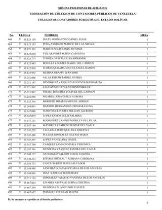 NOMINA PRELIMINAR DE AFILIADOS
MESACEDULA NOMBRES
COLEGIO DE CONTADORES PÚBLICOS DEL ESTADO BOLÍVAR
No.
FEDERACIÓN DE COLEGIOS DE CONTADORES PÚBLICOS DE VENEZUELA
V 15.125.119 INATY HERNANDEZ DANIEL ELIAS 1460
V 15.125.133 PEÑA ANDRADE MARVIC DE LAS NIEVES 1461
V 15.125.311 MARTES SOLIS JANIX ANTONIA 1462
V 15.125.610 VILLAR PEREZ MARIA CAROLINA 1463
V 15.125.775 TORRES GARCIA ELIAS ARMANDO 1464
V 15.125.843 BONILLA LINARES ISABEL DEL CARMEN 1465
V 15.125.910 FLORES QUIJADA MIGUELANGEL RAMON 1466
V 15.125.952 MEDINA GRAFFE IVAN JOSE 1467
V 15.251.086 SALAS ESPEJO TAIDEE NIURBA 1468
V 15.251.167 HENRIQUEZ VASQUEZ LEODENYS MARGARITA 1469
V 15.251.965 CACCAVALE COVA ANTONIO MIGUEL 1470
V 15.251.967 FREIRE TOMEDES YOLIVER DEL CARMEN 1471
V 15.252.086 MIJARES LUNA ESTELI AURORA 1472
V 15.252.310 BARRETO MIJARES MIGUEL ADRIAN 1473
V 15.268.003 BARRIOS HERNANDEZ CRISMAR ELENA 1474
V 15.347.048 MARTINEZ LINARES WILLIAN ALFREDO 1475
V 15.347.075 LOPEZ RAMOS EGLIS PALMIRA 1476
V 15.347.131 RODRIGUEZ CAMPOS MARILYN DEL PILAR 1477
V 15.347.180 MAYORCA CAMPOS LIRIMAR DEL VALLE 1478
V 15.347.229 TAGLIOLA FORTIQUE ANA JOSEFINA 1479
V 15.347.248 PULGAR GONZALEZ HILCRIS MARIA 1480
V 15.347.397 LOPEZ YANEZ ANA ISABEL 1481
V 15.347.709 VASQUEZ LAMBOS MARIA VERONICA 1482
V 15.347.741 MENDOZA VASQUEZ SANDRA DEL VALLE 1483
V 15.348.175 ASTUDILLO VALERO YEITSI YESENIA 1484
V 15.348.233 RIVERO TOTESAUT ADRIANA CAROLINA 1485
V 15.348.737 CANELON RUIZ JESUS SALVADOR 1486
V 15.348.888 SANCHEZ GONZALEZ CARLA DE LOS ANGELES 1487
V 15.348.916 DIAZ KARENIS ROSSEMARY 1488
V 15.371.114 GONZALEZ FAJARDO VANESSA DE LOS ANGELES 1489
V 15.467.024 LINARES AREVALO LORNA CRISTINA 1490
V 15.467.204 MENDOZA BLANCO NIPI ELIEZER 1491
V 15.467.657 PEINADO YHODIAN SELENE 1492
15
R: Se encuentra repetido en el listado preliminar
 