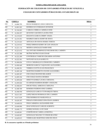 NOMINA PRELIMINAR DE AFILIADOS
MESACEDULA NOMBRES
COLEGIO DE CONTADORES PÚBLICOS DEL ESTADO BOLÍVAR
No.
FEDERACIÓN DE COLEGIOS DE CONTADORES PÚBLICOS DE VENEZUELA
V 16.008.795 ROJAS MARQUEZ ANGI CAROLINA 1559
V 16.083.203 RODRIGUEZ ZURBARAN JENNIFER 1560
V 16.164.463 CABEZA CORREA CARMELO JOSE 1561
V 16.204.297 QUIJANO CAICEDO CLAUDIA INES 1562
V 16.219.035 BASANTA GARCIA JIMMY ANGEL 1563
V 16.219.291 MADRIZ GARCIA IGORT DE JESUS 1564
V 16.219.423 ARTEAGA DE SOUSA MARIA TERESA 1565
V 16.219.913 PEREZ IDROGO KERRY DE LOS ANGELES 1566
V 16.221.116 MEDINA GONZALEZ DARIO JOSE 1567
V 16.221.672 ALCANTARA DOMINGUEZ HELIMAR DEL CARMEN 1568
V 16.222.200 MUÑOZ MUÑOZ JULIO CESAR 1569
V 16.222.289 CONTRERAS TAMICHE EDGARDO ANTONIO 1570
V 16.222.581 NOTO RIVAS ELIA KARELYS 1571
V 16.498.026 COVA CARABALLO LUZMAR DEL CARMEN 1572
V 16.498.449 MORENO GARCIA YAQUELINE ALEXANDRA 1573
V 16.498.591 TORRES CUOTTO JUAN FRANCISCO 1574
V 16.499.148 MARTINEZ BARRETO CELINIS ALEJANDRA 1575
V 16.499.387 CRUS DIAZ DIANNIS MILAGROS 1576
V 16.499.394 CRUS DIAZ JOANNA DESIREE 1577
V 16.499.828 ORSETTI GOMEZ LAURA CAROLINA 1578
V 16.499.844 GUARNIZO BARRIOS ROSIRY ANGELINE 1579
V 16.500.453 ONCHI VIDAL ADRIANA CAROLINA 1580
V 16.500.709 ROMERO PADRINO JOSE GABRIEL 1581
V 16.500.950 GONZALEZ GARCIA YUSNARQUIS TRINA 1582
V 16.613.347 LOPEZ MEJIAS ROSMALIA DEL CARMEN 1583
V 16.617.639 FERJ RODRIGUEZ MARIANELLA 1584
V 16.628.307 PERAZA FERNANDEZ JONATHAN ANDRES 1585
V 16.648.018 PINO CARMONA ALEXANDER JOSE 1586
V 16.648.084 DIAZ GONZALEZ CARLOS ALBERTO 1587
V 16.648.173 GOMEZ RANGEL LUSY MAR 1588
V 16.648.861 CEDEÑO RUIZ CARIELA JOSEFINA 1589
V 16.648.887 GONZALEZ MACHIZ YUVIMAR BEATRIZ 1590
V 16.649.015 TORREALBA MARTINEZ GISSI DE JESUS 1591
18
R: Se encuentra repetido en el listado preliminar
 